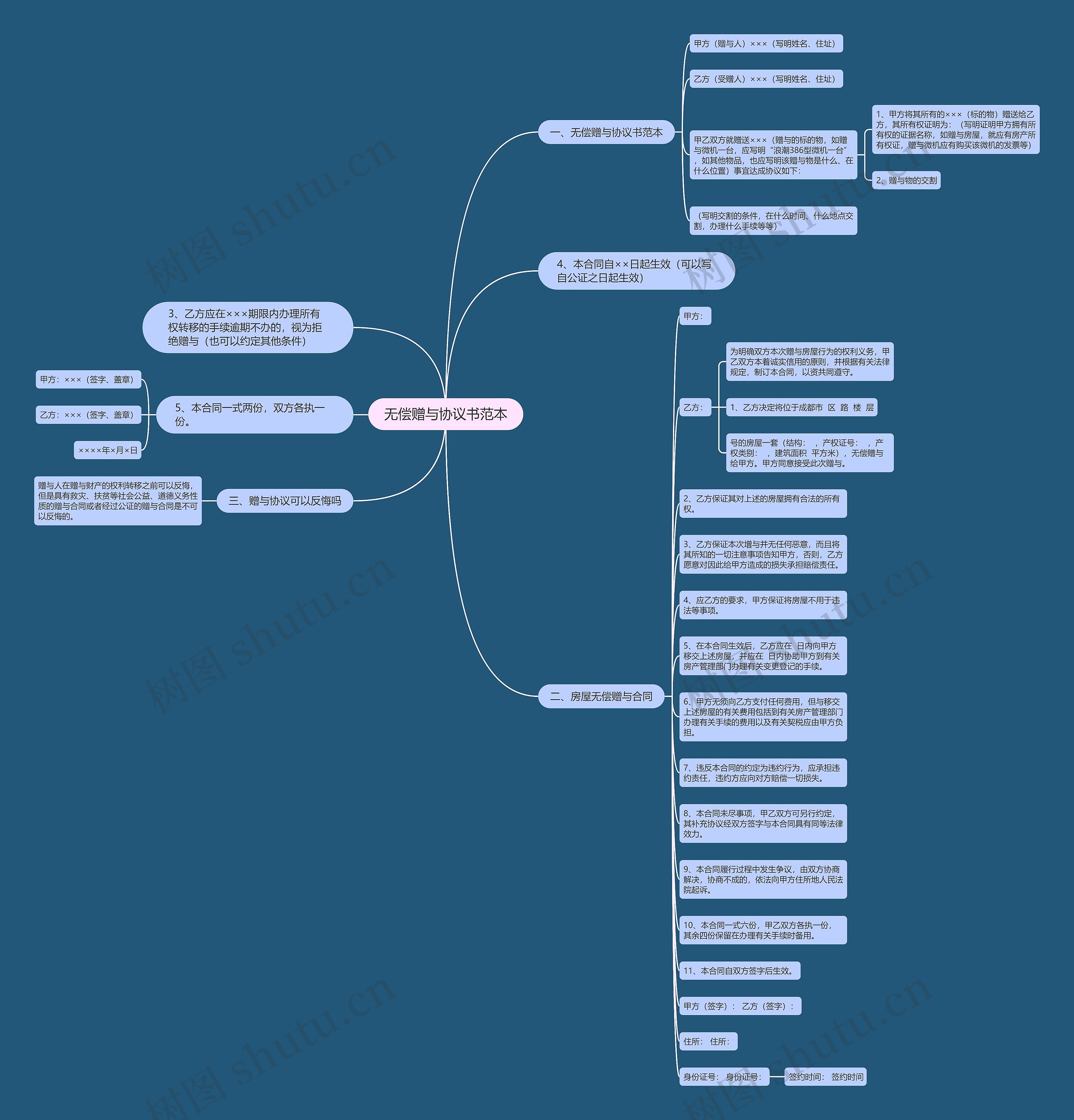 无偿赠与协议书范本思维导图