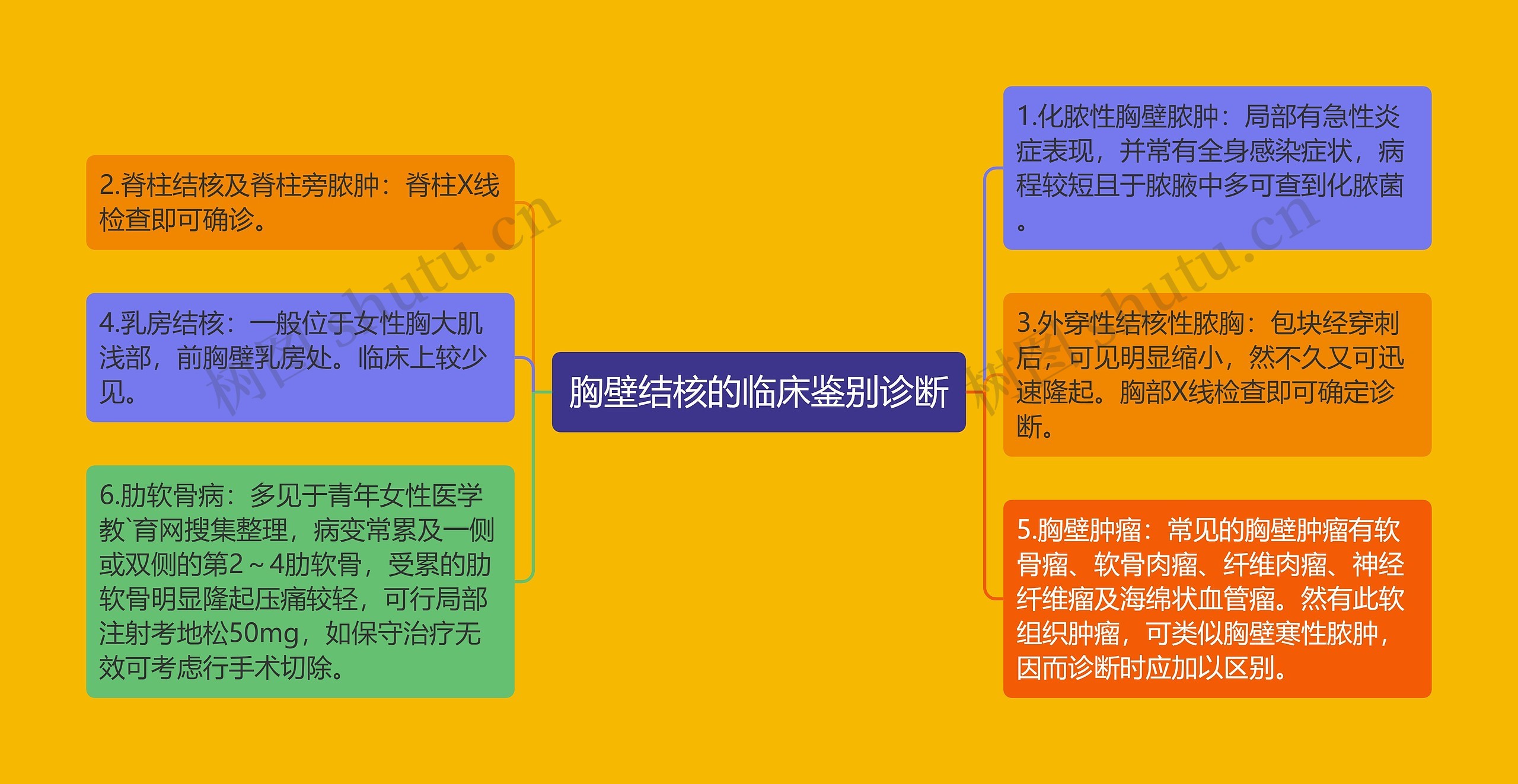 胸壁结核的临床鉴别诊断思维导图