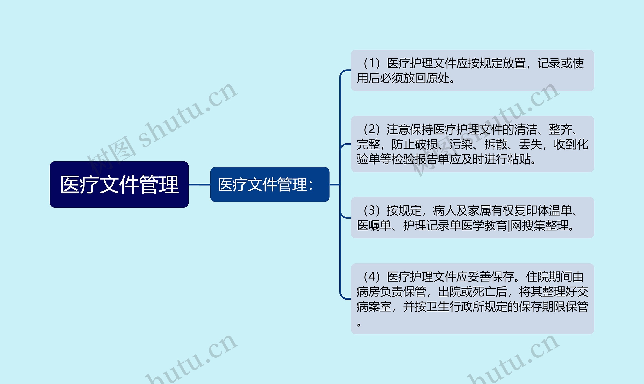 医疗文件管理