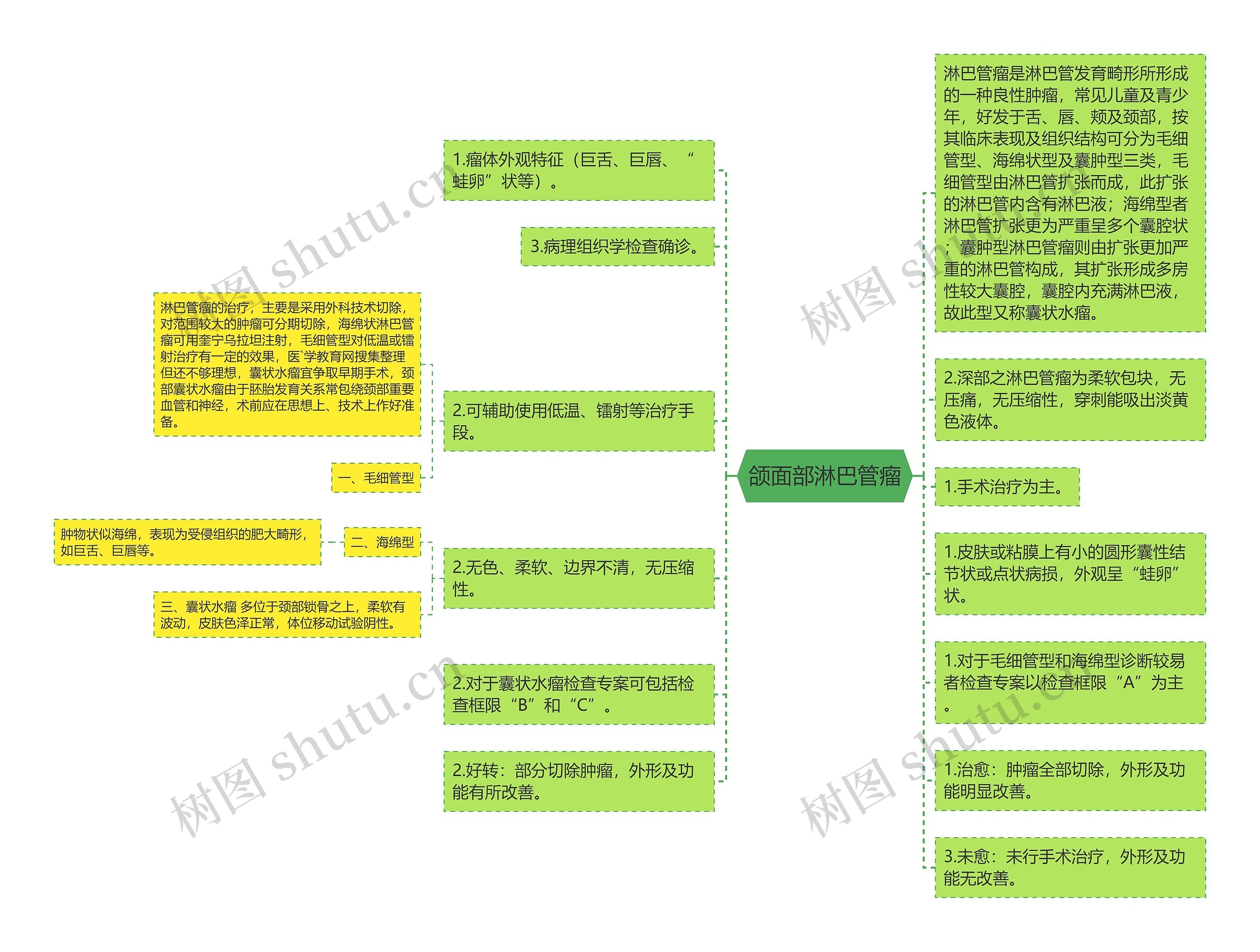 颌面部淋巴管瘤 颌面部淋巴管瘤