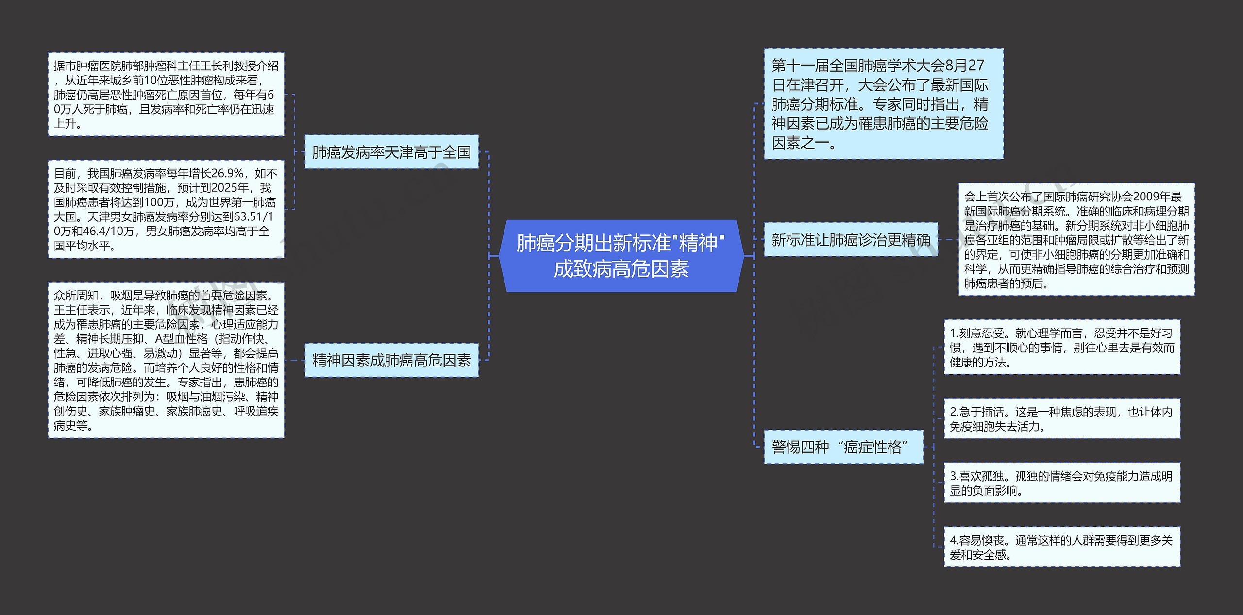 肺癌分期出新标准"精神"成致病高危因素