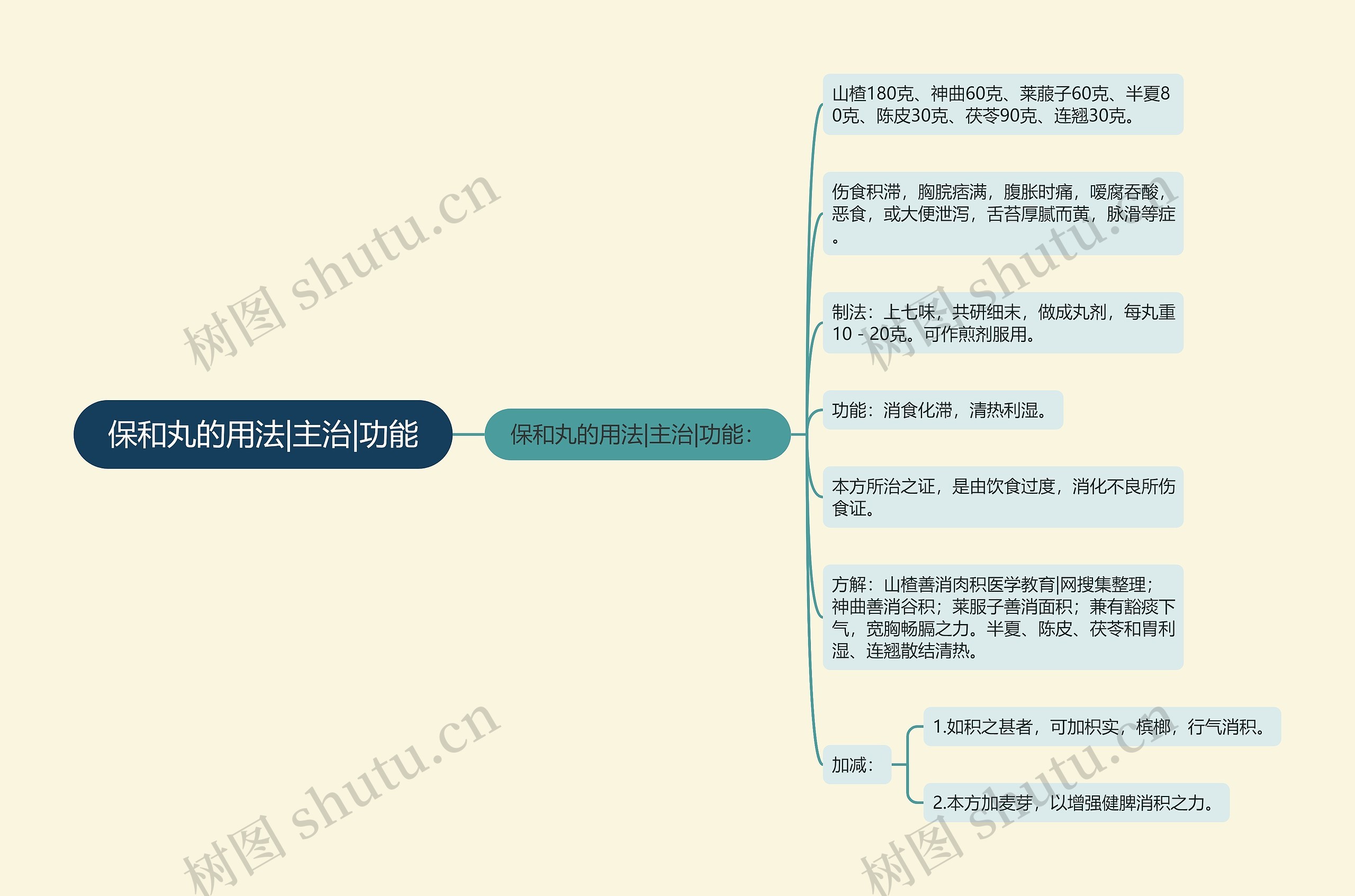 保和丸的用法|主治|功能