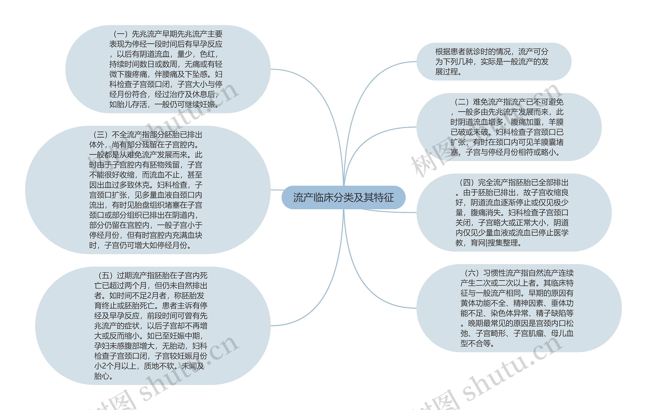 流产临床分类及其特征