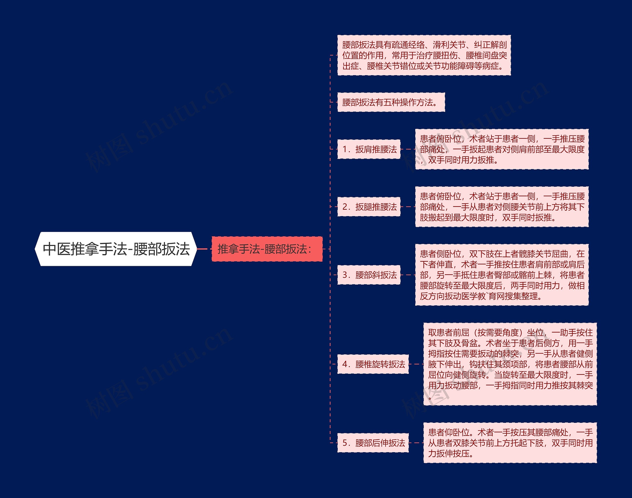 中医推拿手法-腰部扳法思维导图