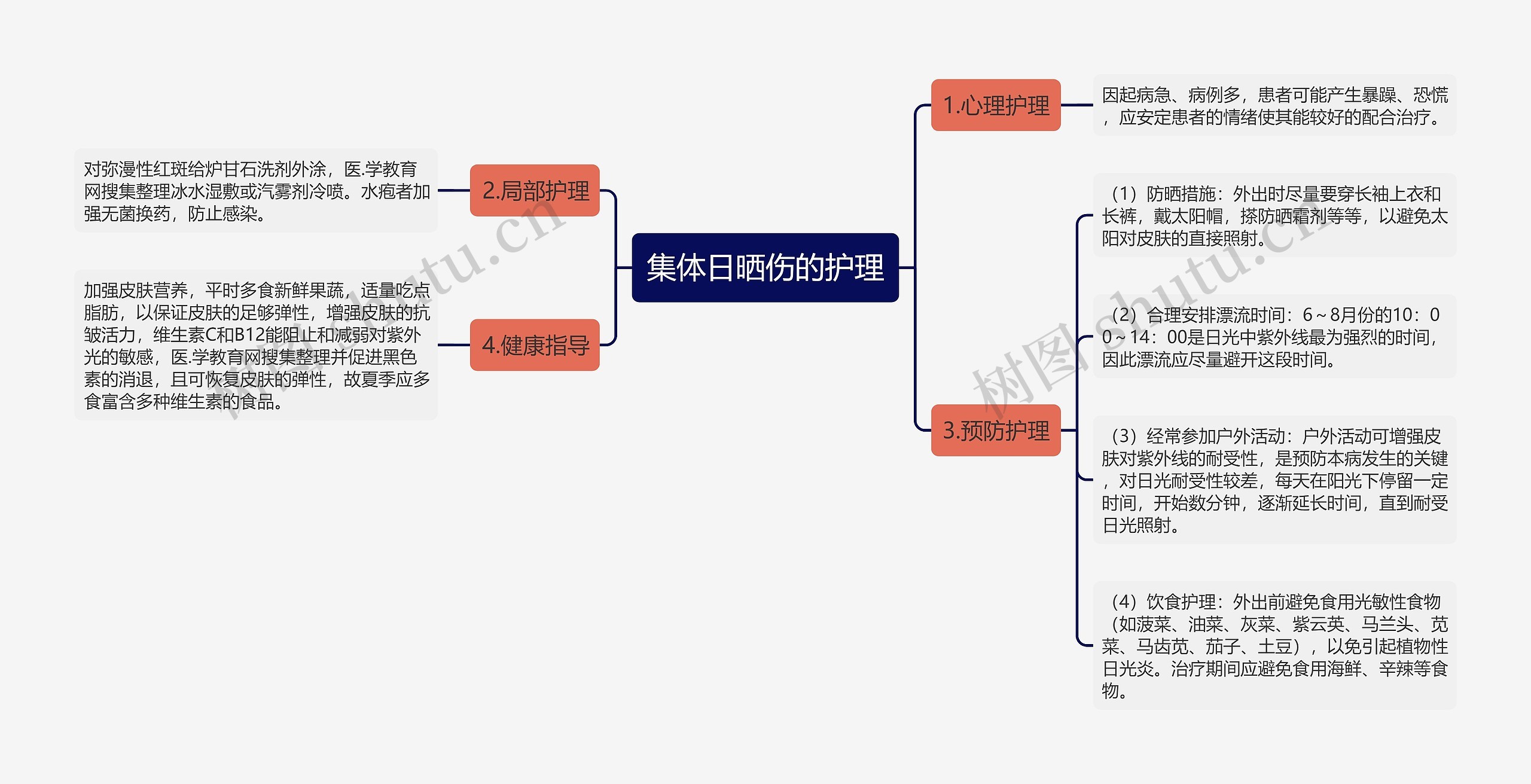 集体日晒伤的护理思维导图