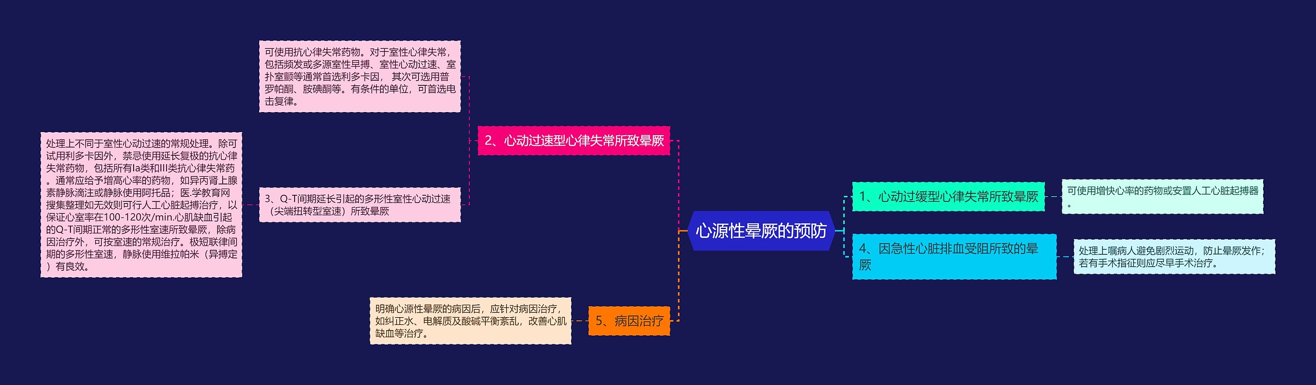 心源性晕厥的预防思维导图