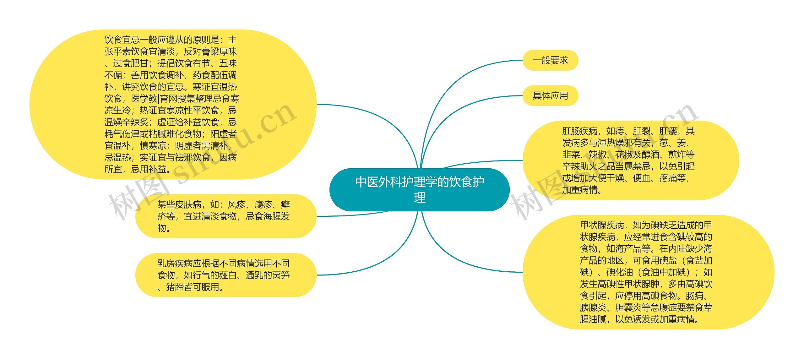 中医外科护理学的饮食护理