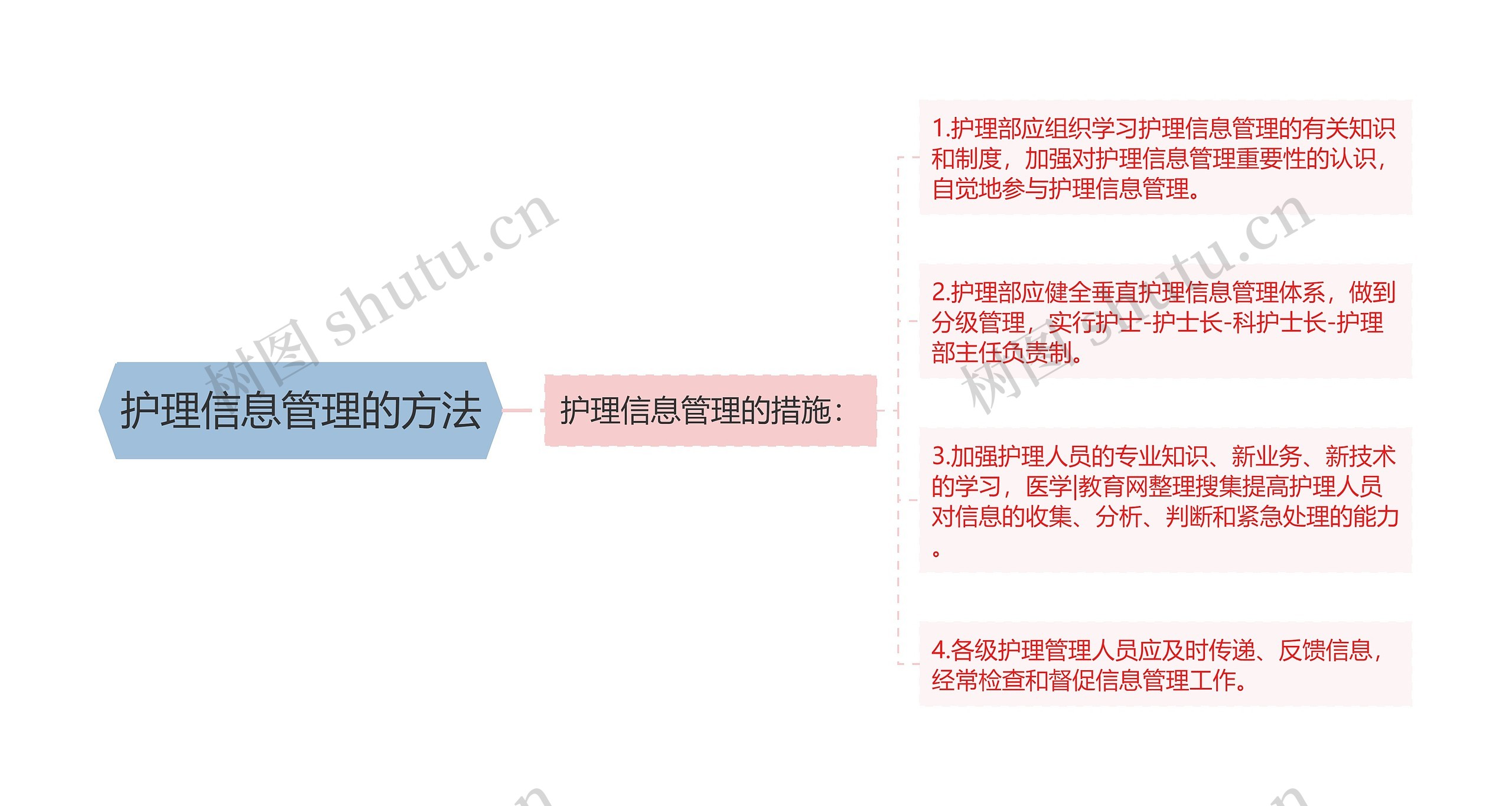 护理信息管理的方法思维导图
