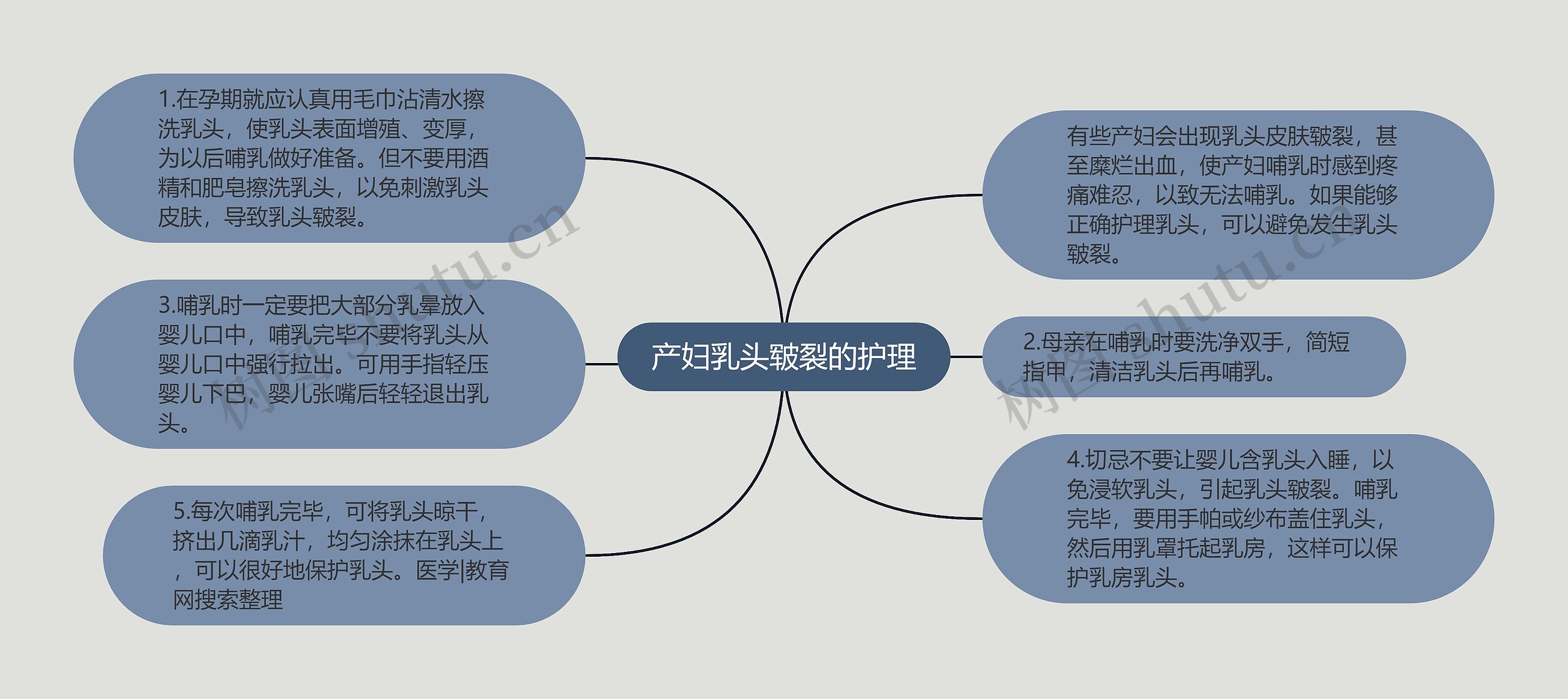 产妇乳头皲裂的护理思维导图