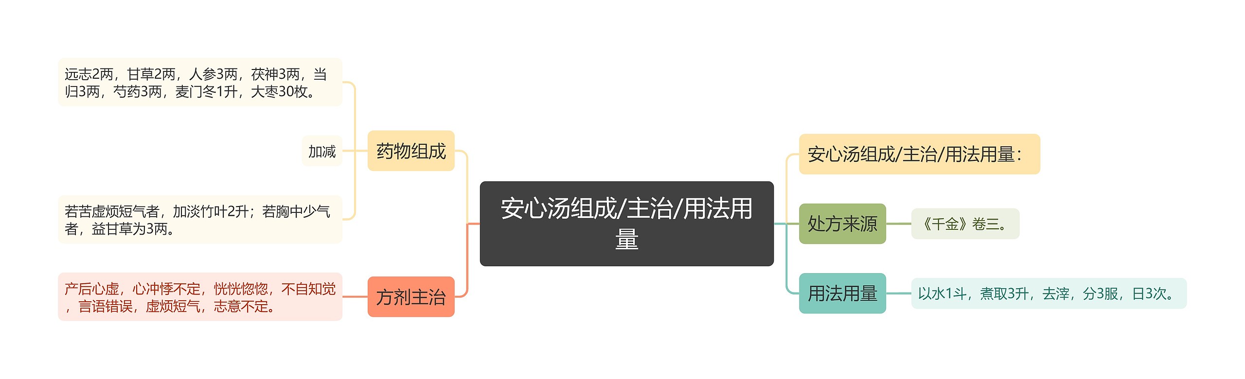 安心汤组成/主治/用法用量