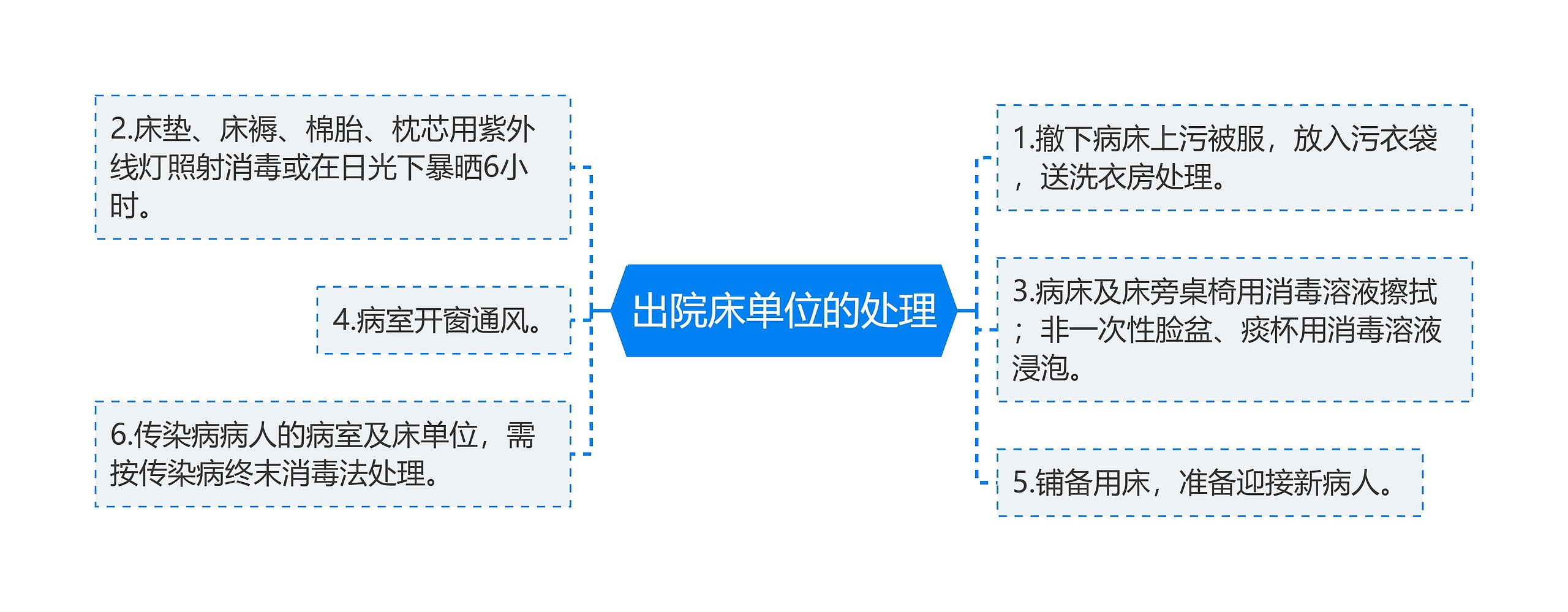 出院床单位的处理