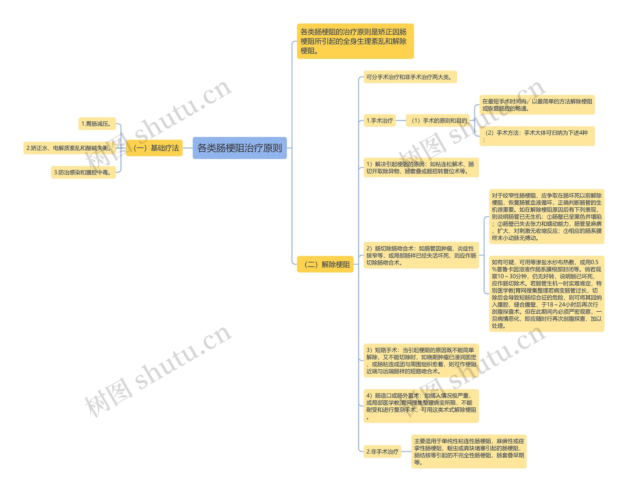 各类肠梗阻治疗原则思维导图