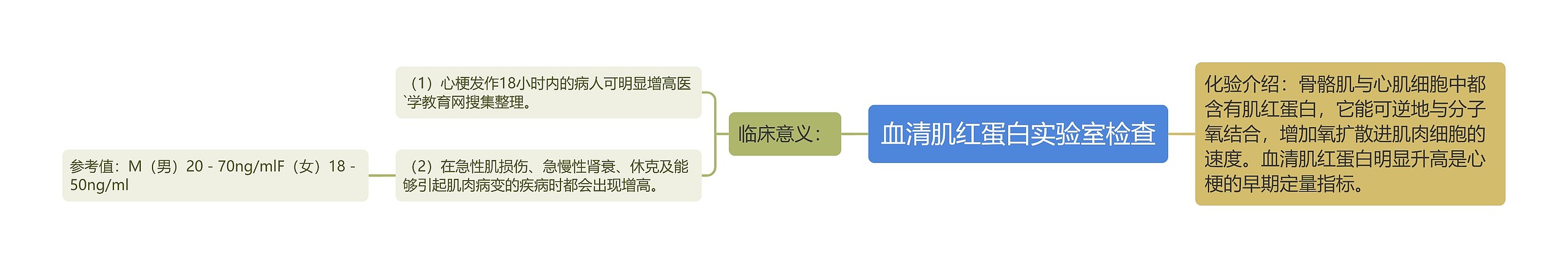 血清肌红蛋白实验室检查思维导图