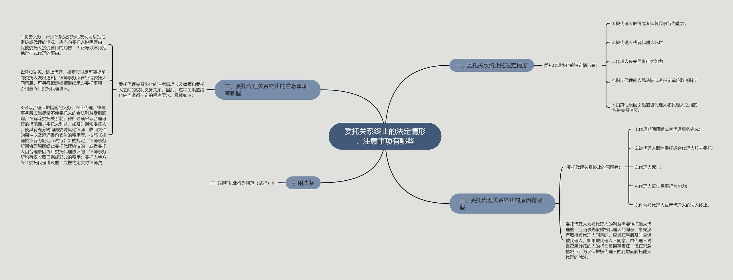 委托关系终止的法定情形，注意事项有哪些思维导图