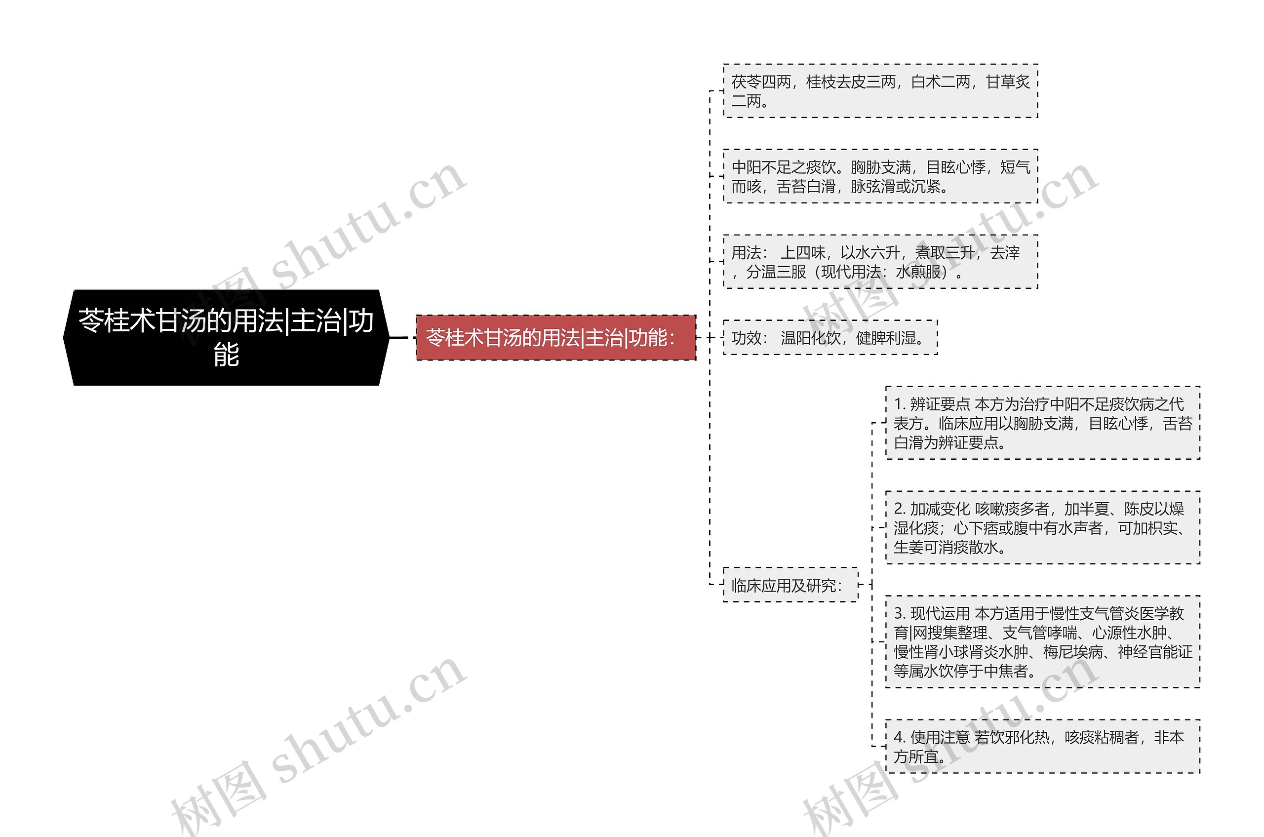 苓桂术甘汤的用法|主治|功能思维导图