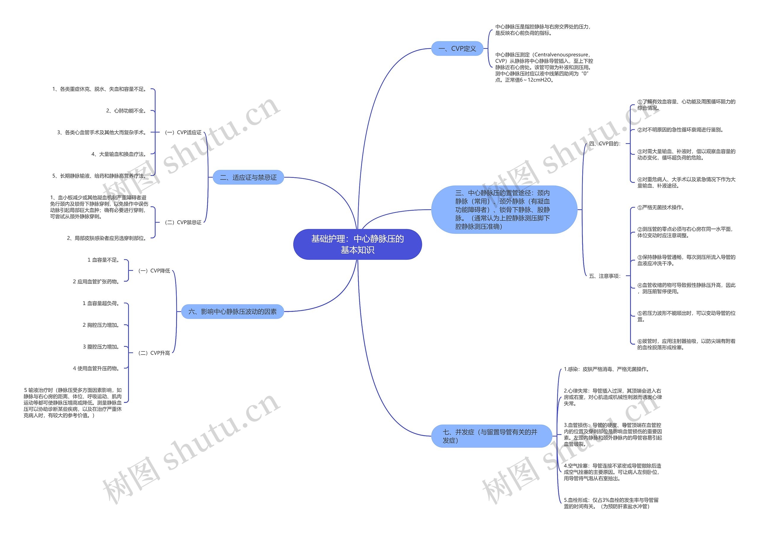 基础护理：中心静脉压的基本知识思维导图