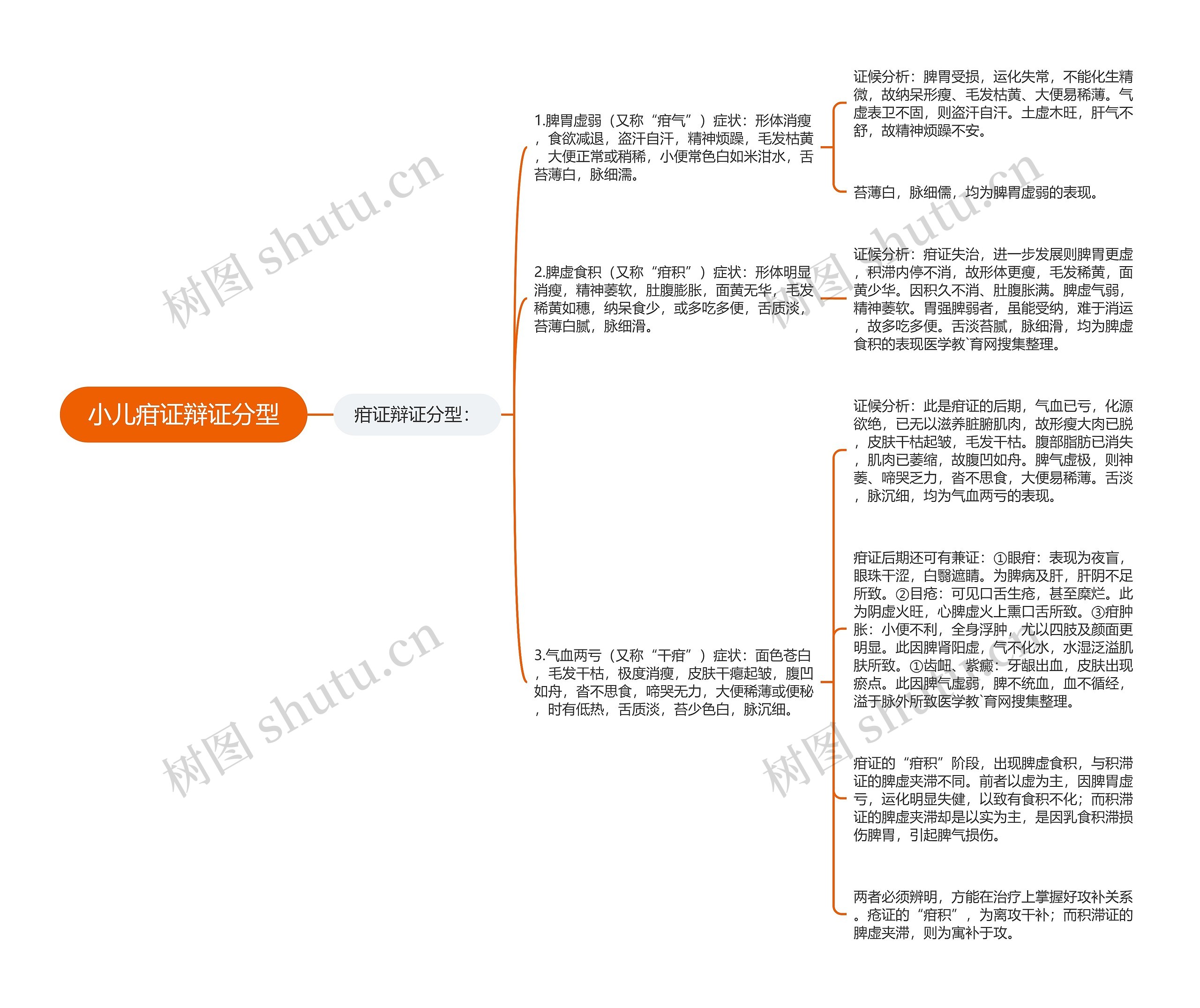 小儿疳证辩证分型思维导图