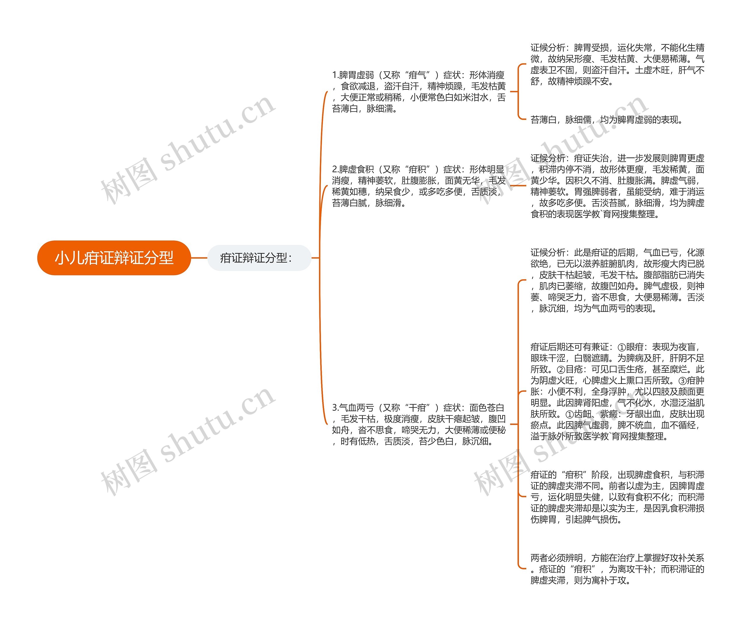 小儿疳证辩证分型 小儿疳证辩证分型