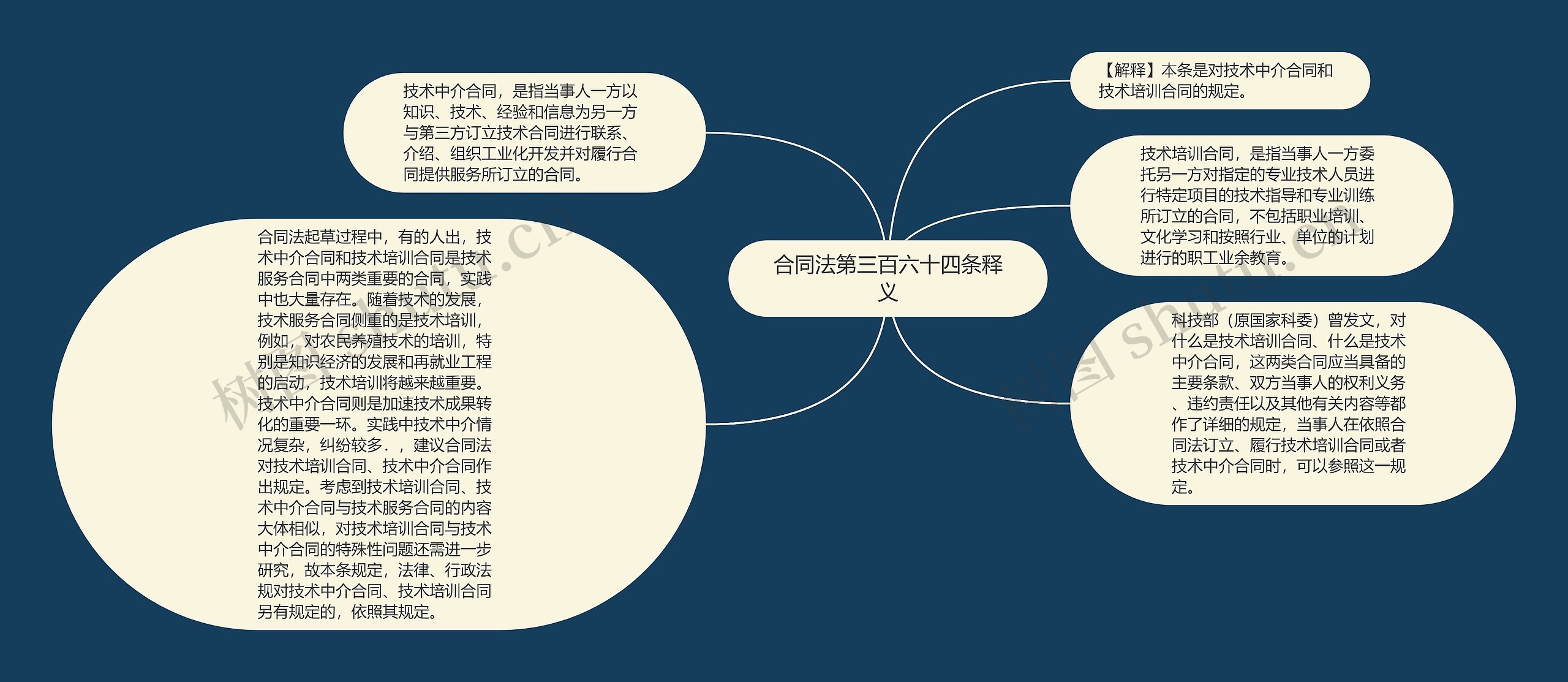 合同法第三百六十四条释义思维导图