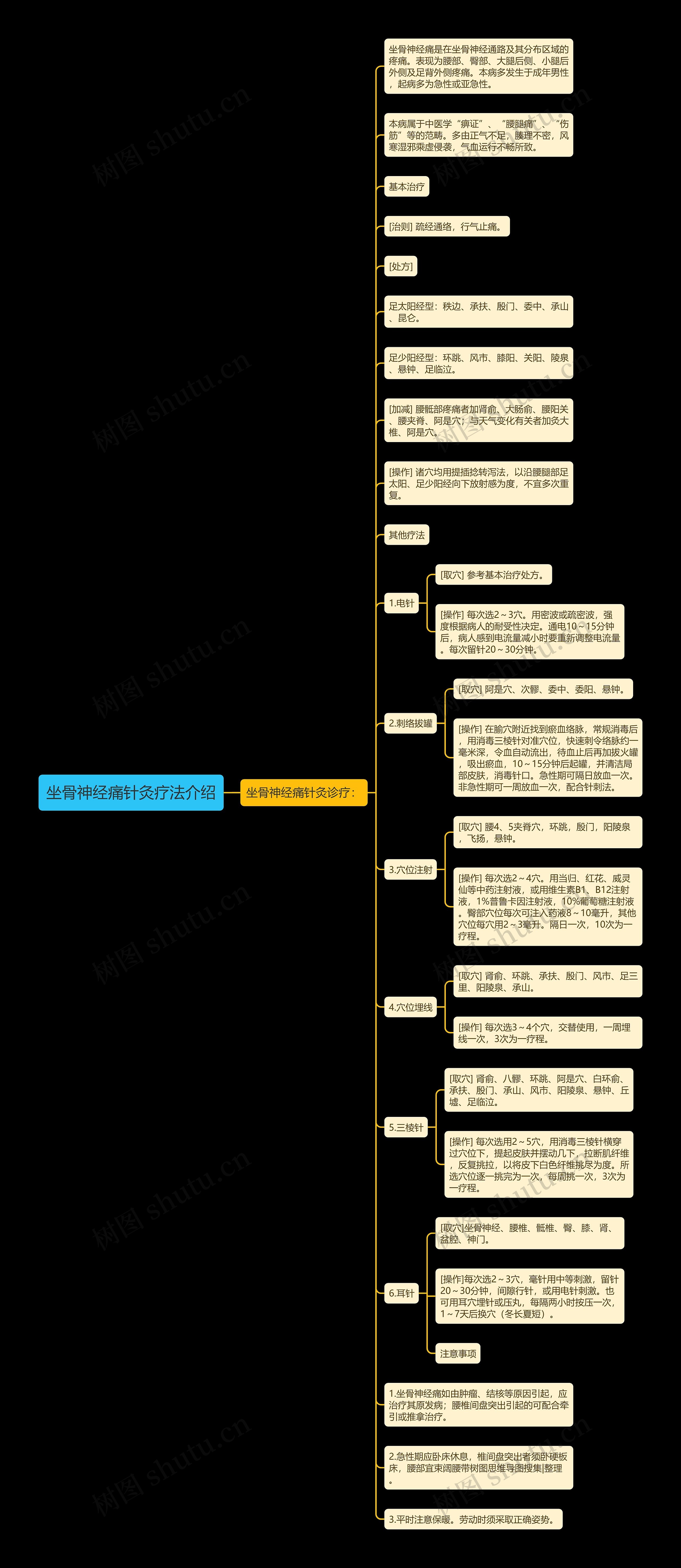 坐骨神经痛针灸疗法介绍思维导图
