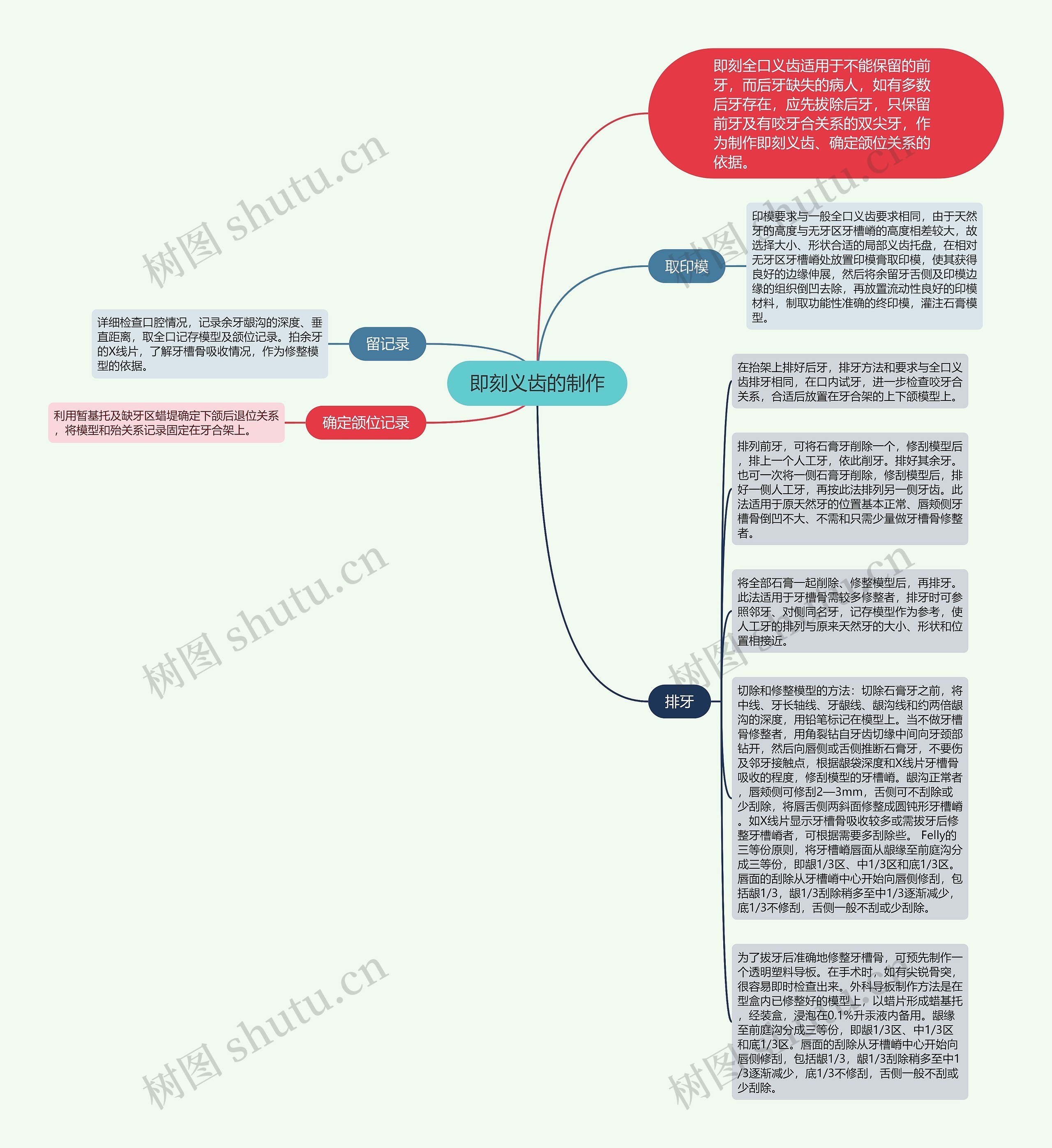 即刻义齿的制作思维导图