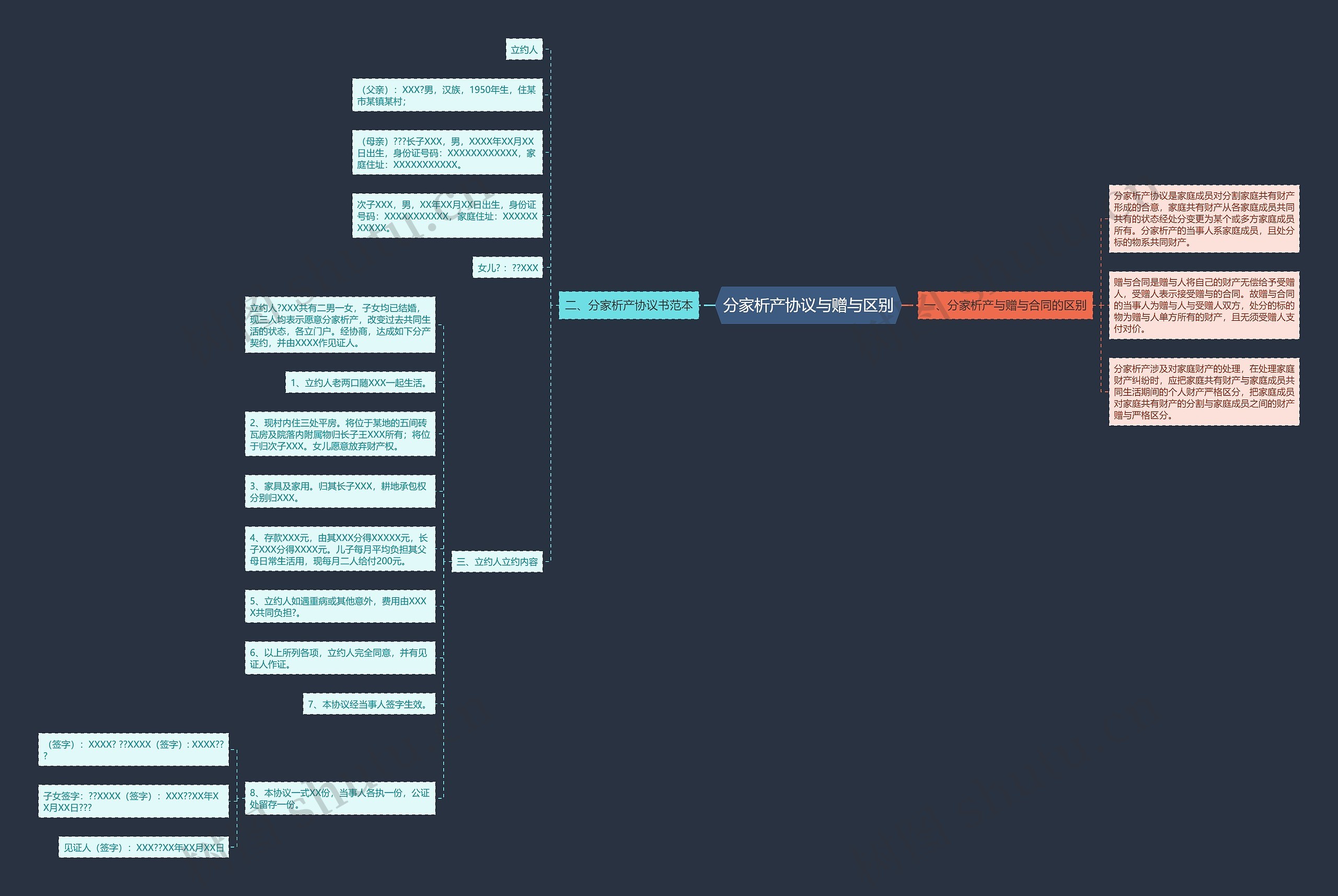 分家析产协议与赠与区别思维导图