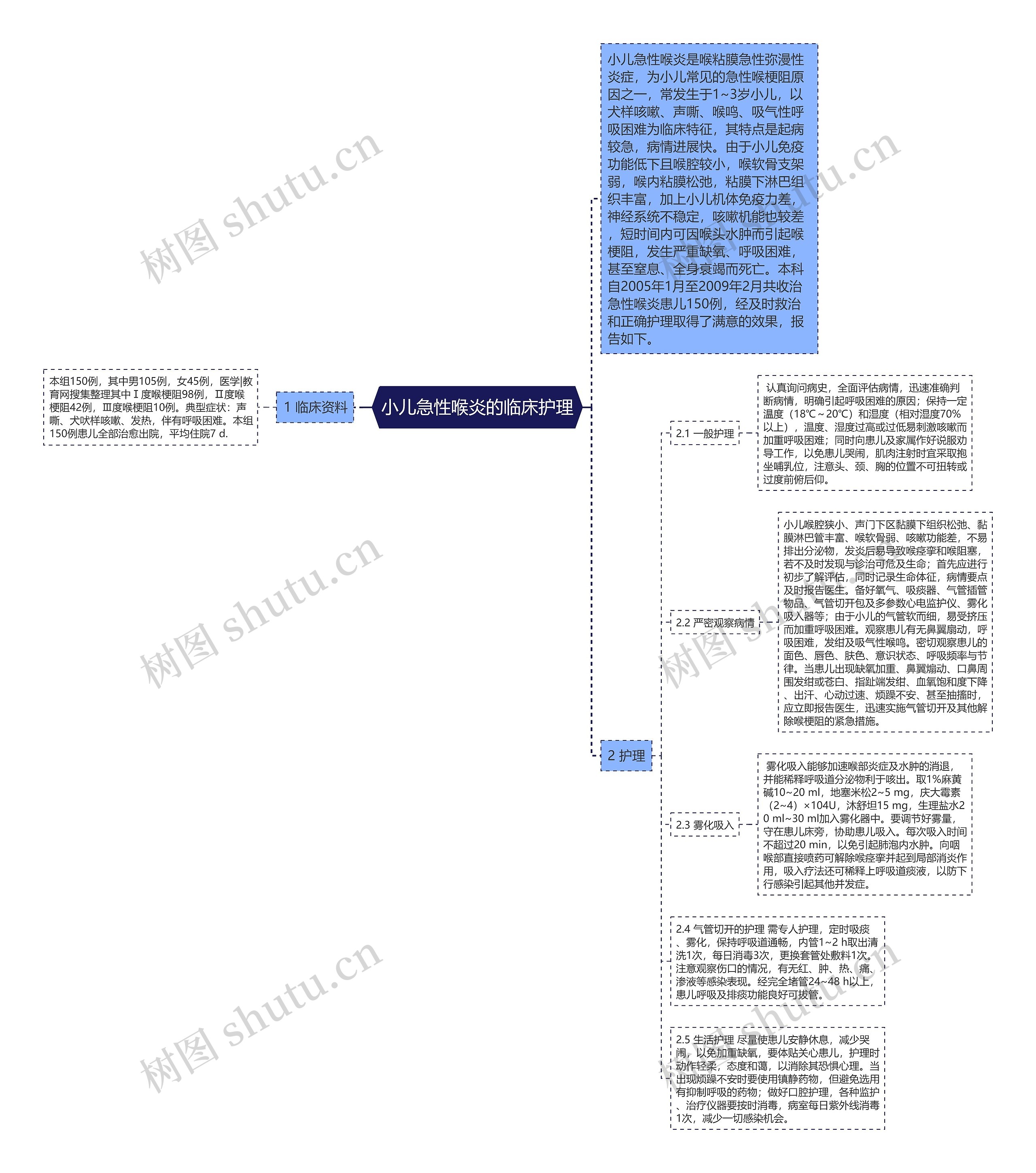 小儿急性喉炎的临床护理思维导图