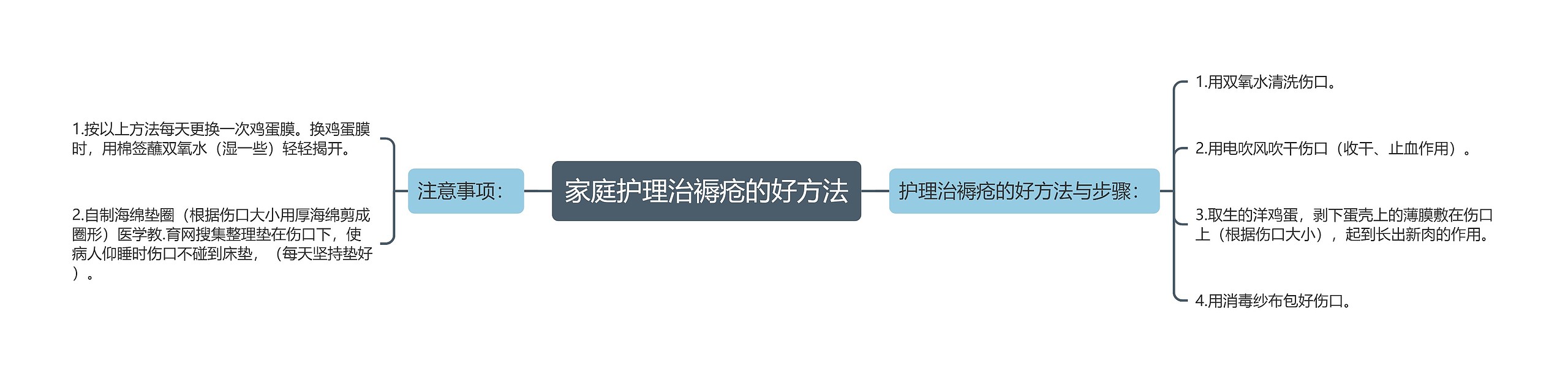 家庭护理治褥疮的好方法