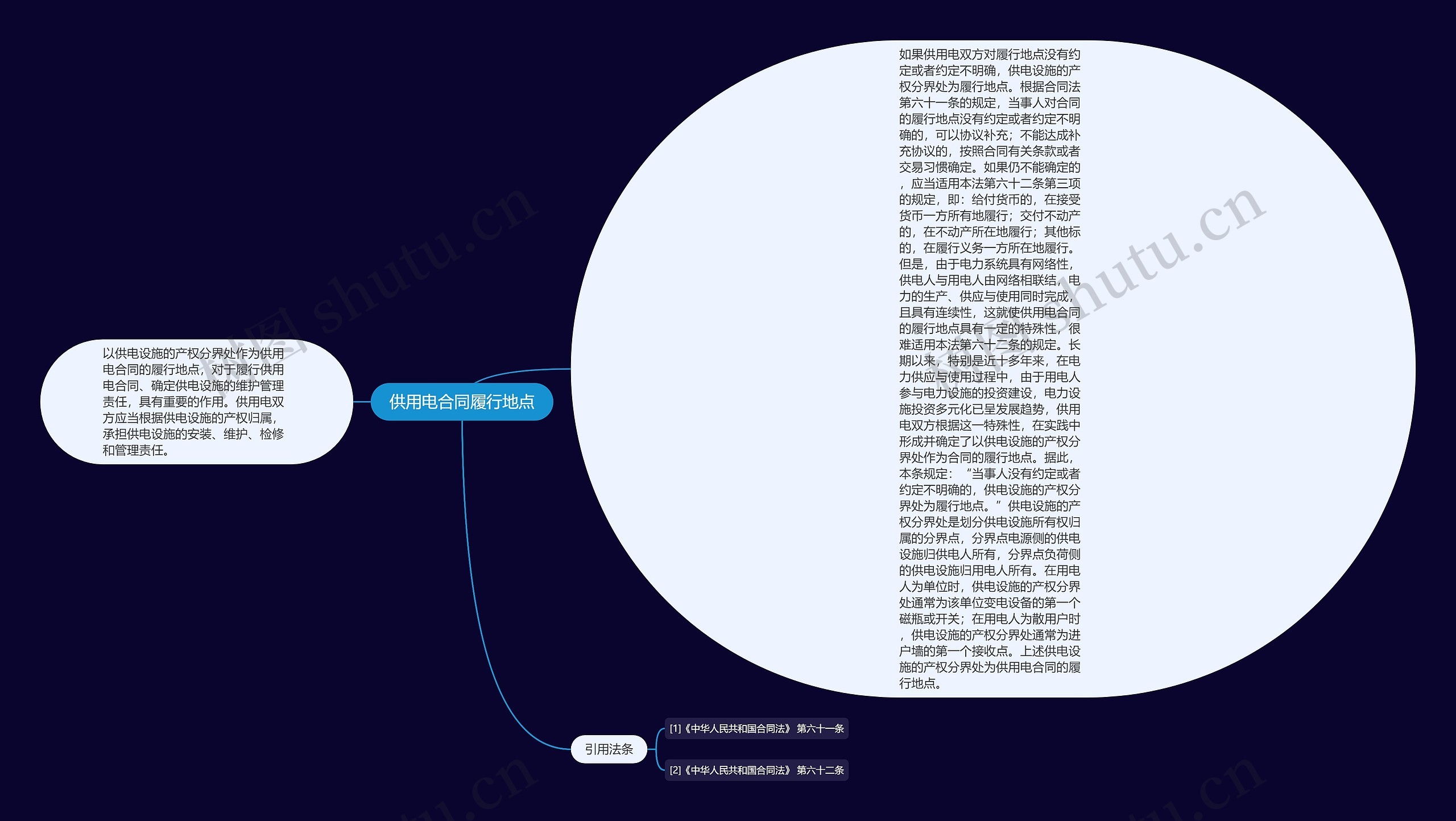 供用电合同履行地点思维导图