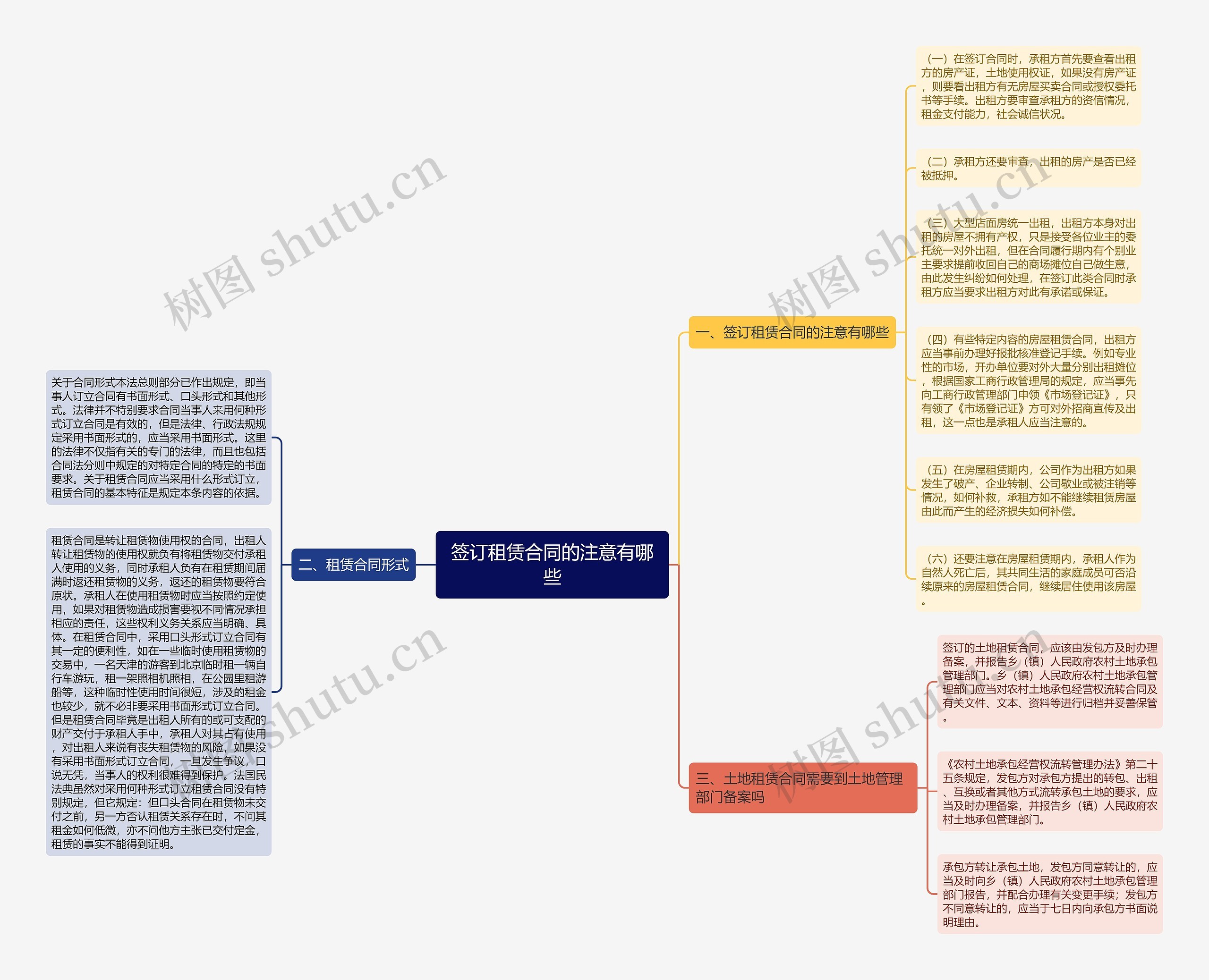 签订租赁合同的注意有哪些思维导图