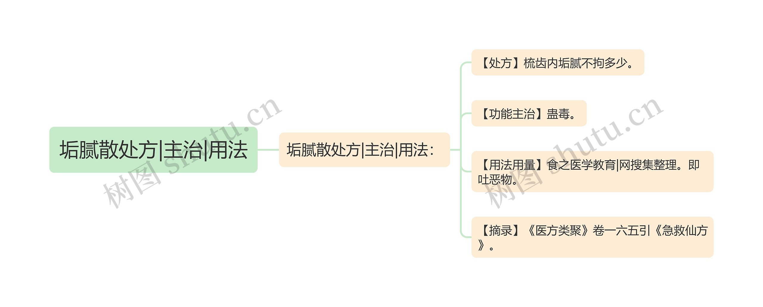 垢腻散处方|主治|用法思维导图