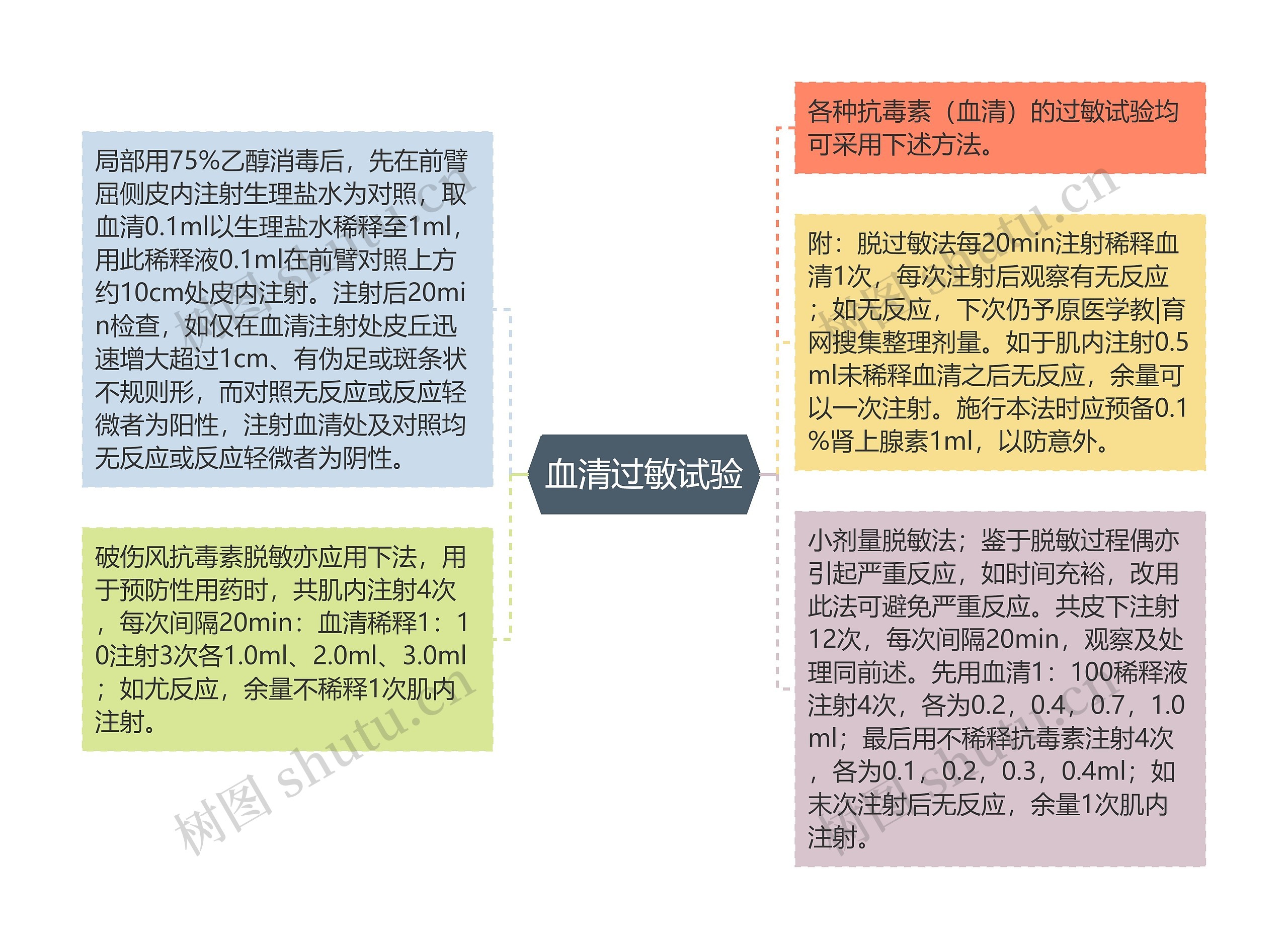 血清过敏试验思维导图