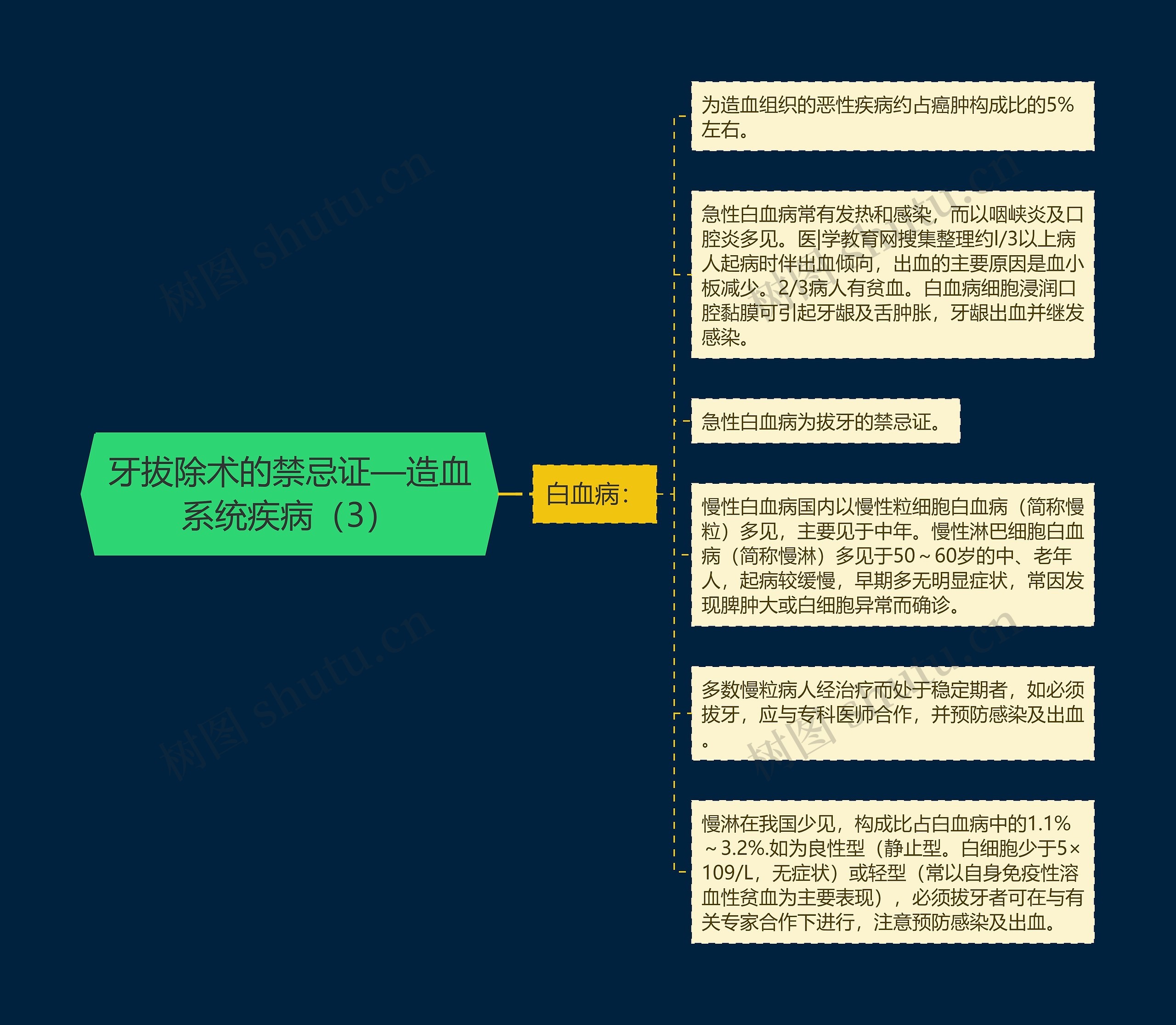 牙拔除术的禁忌证—造血系统疾病（3）思维导图