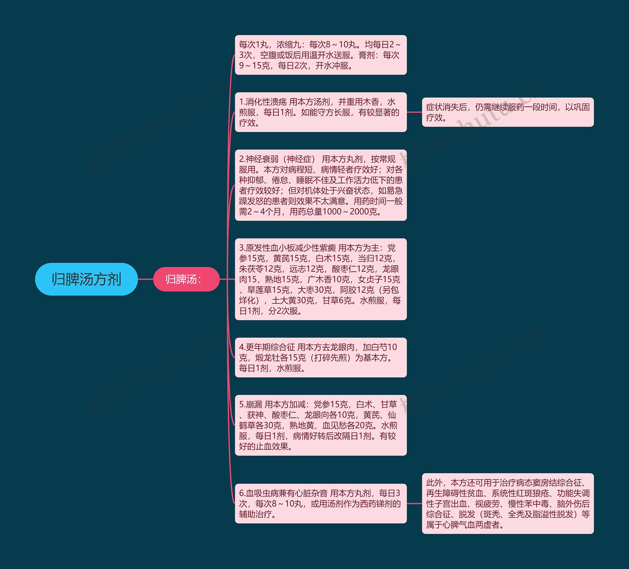 归脾汤方剂思维导图