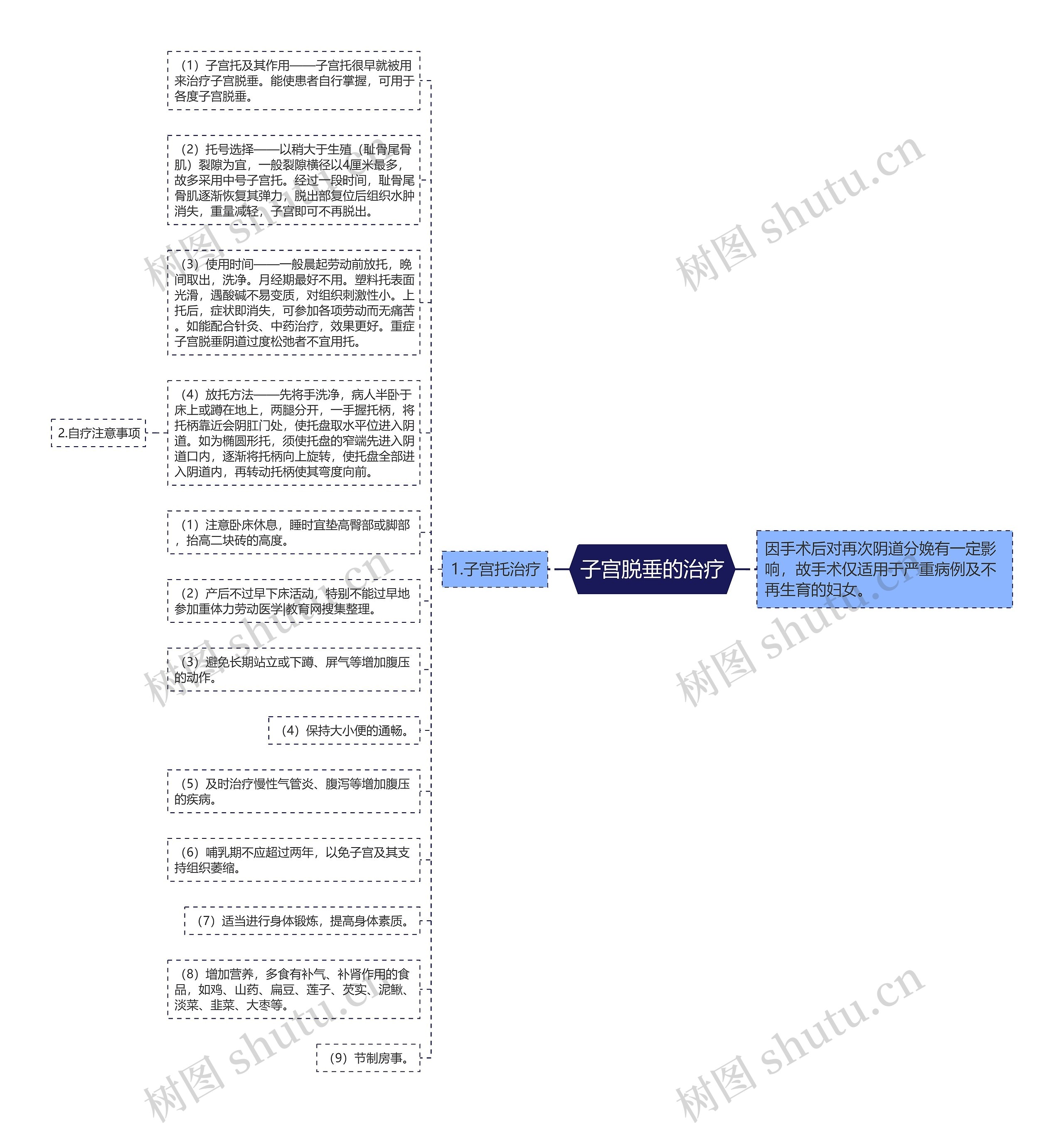 子宫脱垂的治疗思维导图