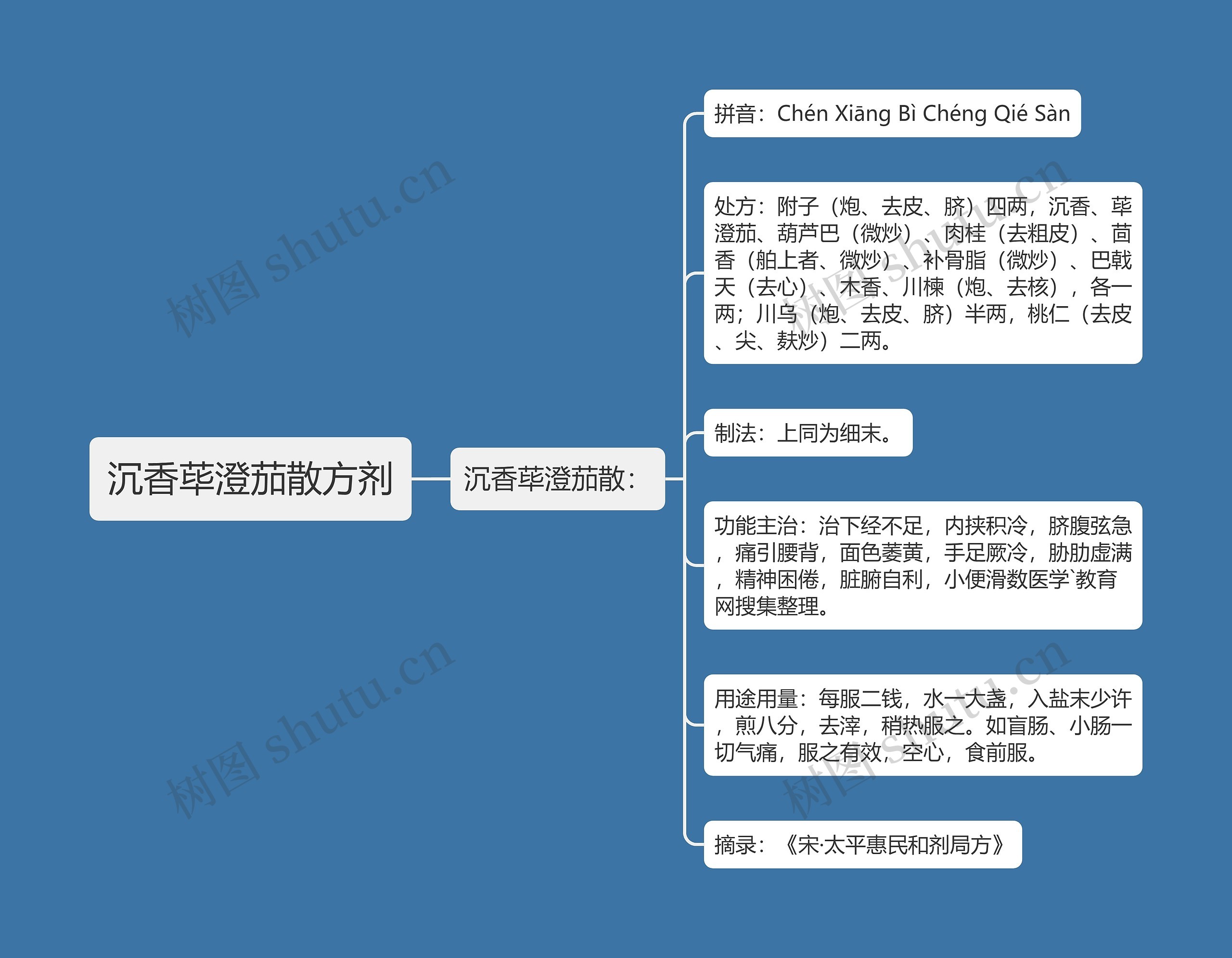 沉香荜澄茄散方剂 沉香荜澄茄散方剂