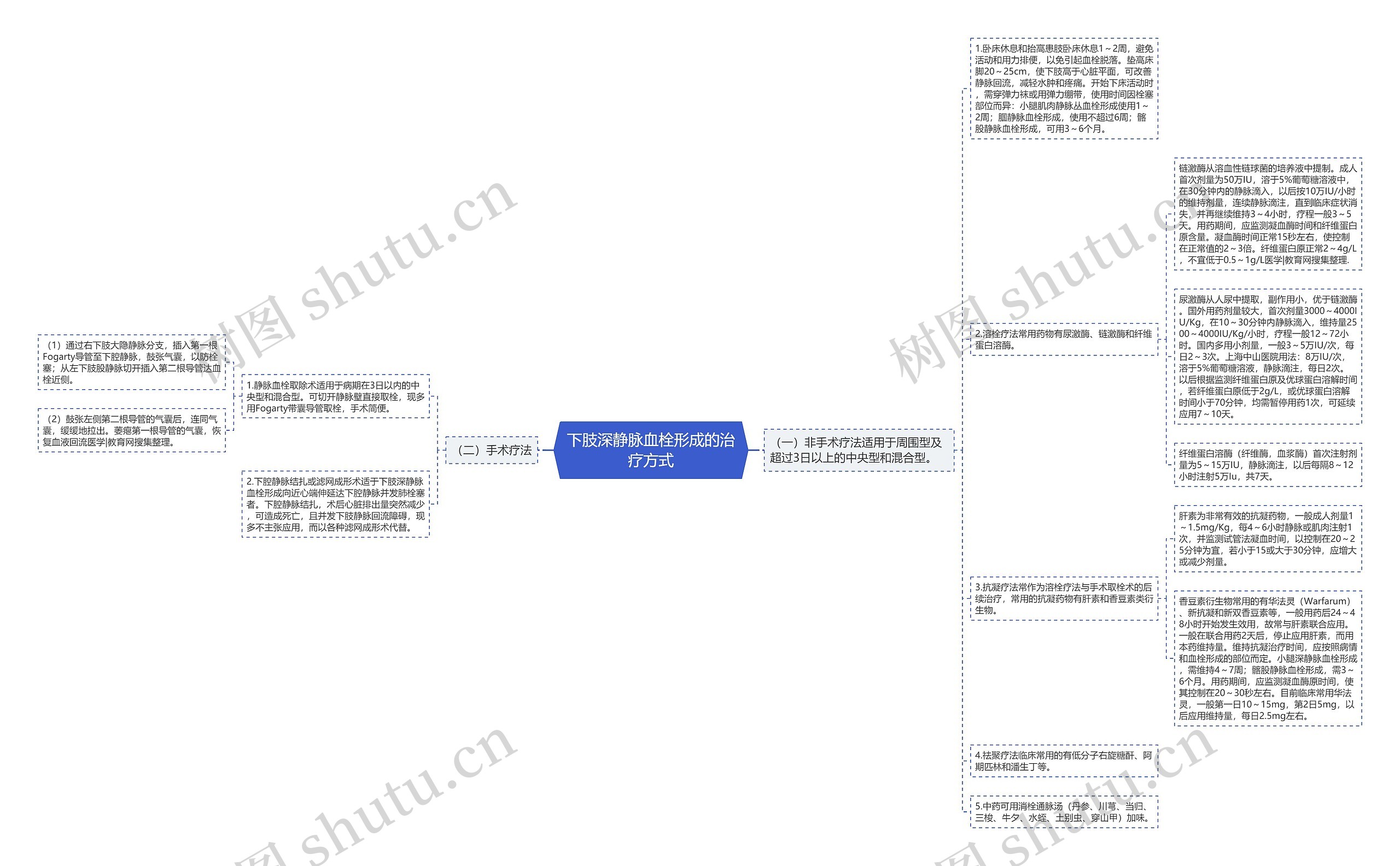 下肢深静脉血栓形成的治疗方式思维导图