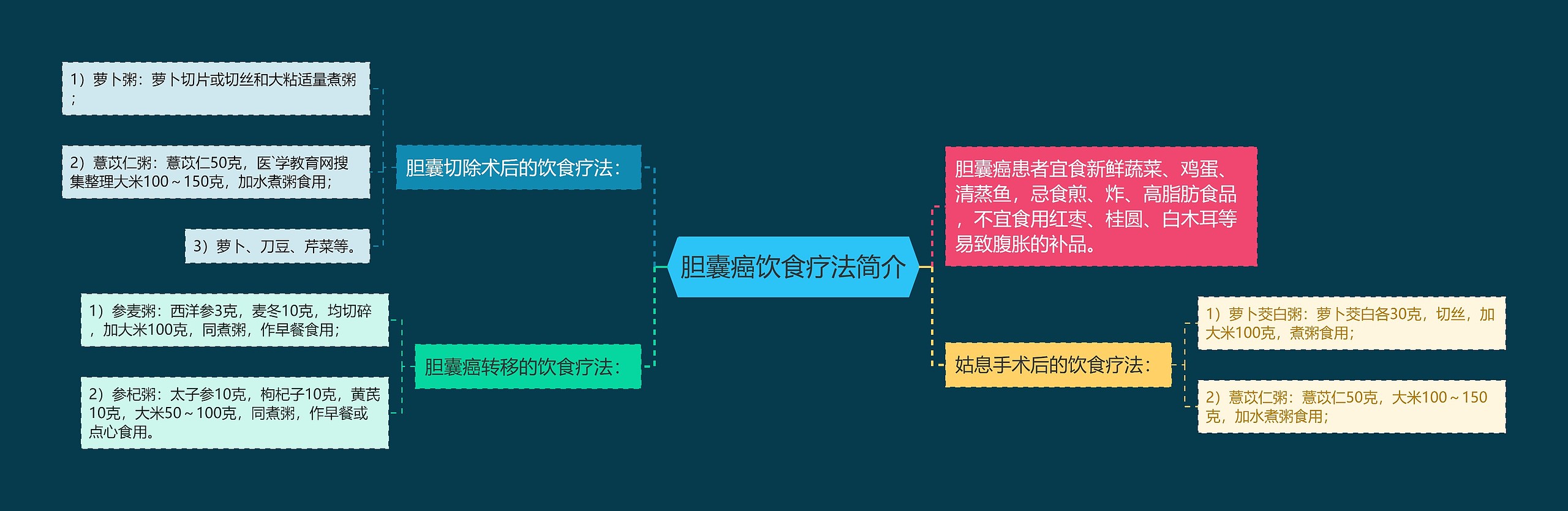 胆囊癌饮食疗法简介思维导图