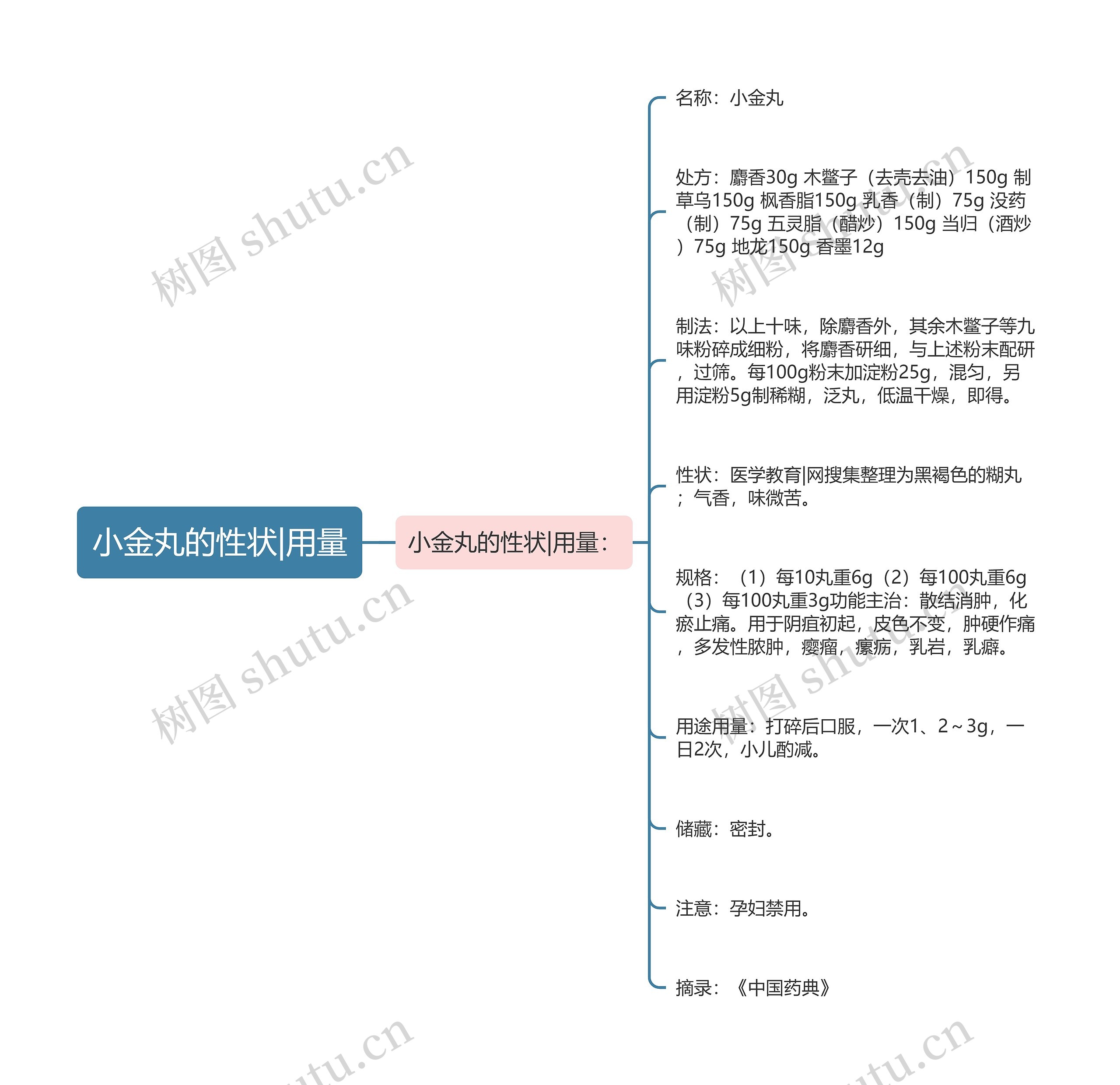 小金丸的性状|用量