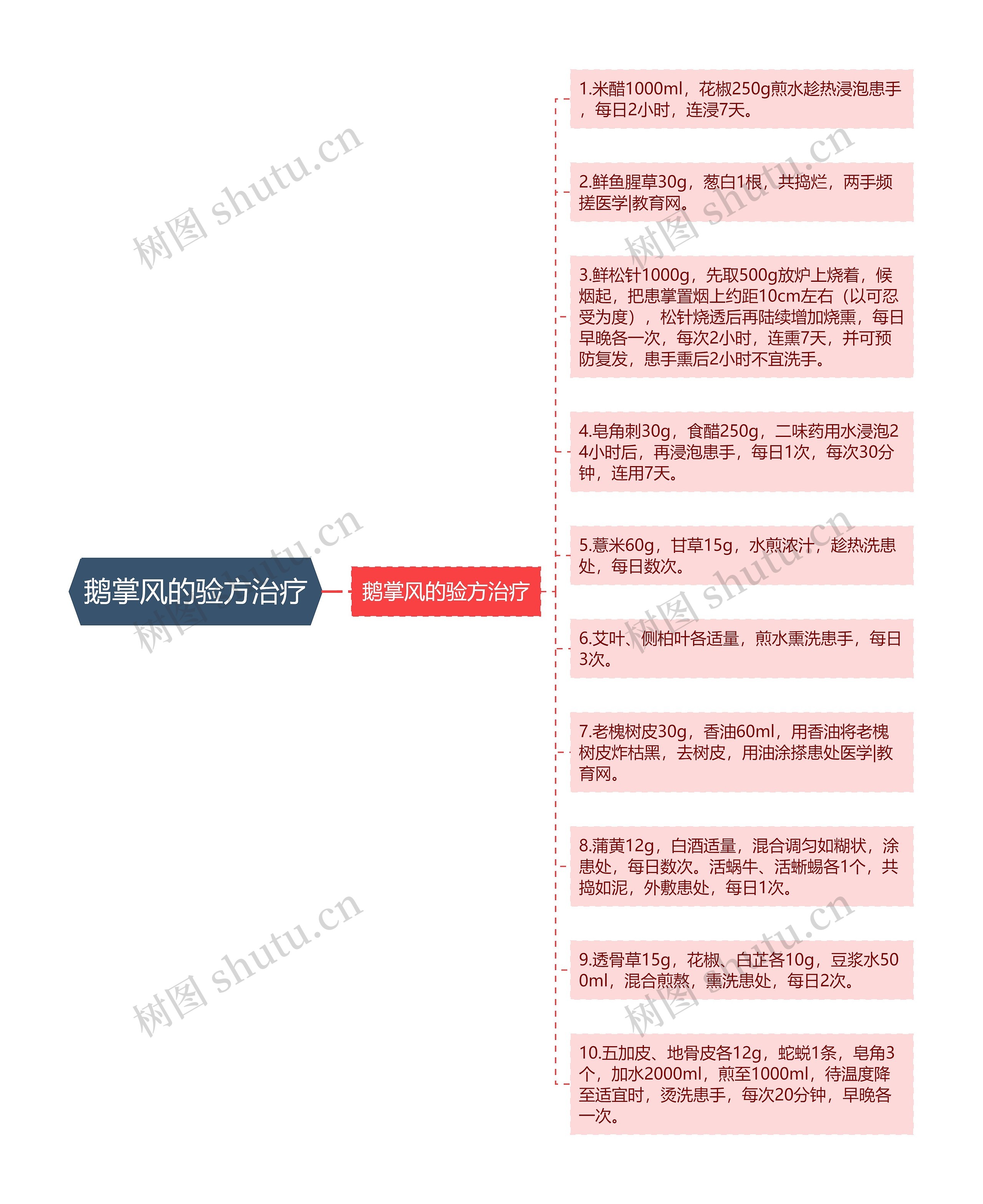 鹅掌风的验方治疗思维导图