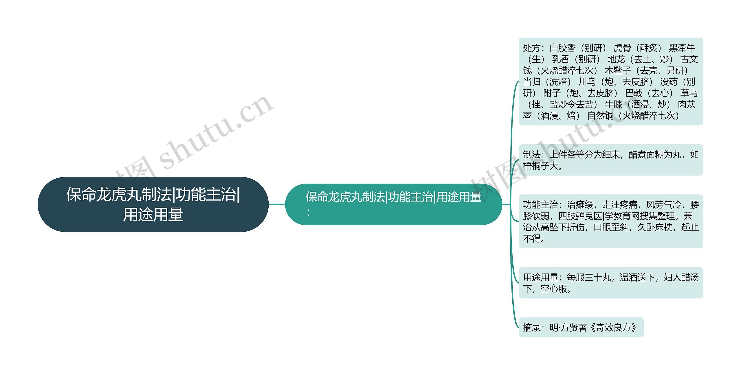 保命龙虎丸制法|功能主治|用途用量思维导图