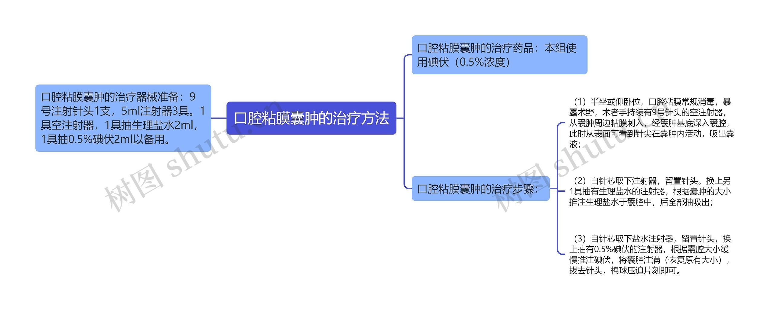 口腔粘膜囊肿的治疗方法思维导图