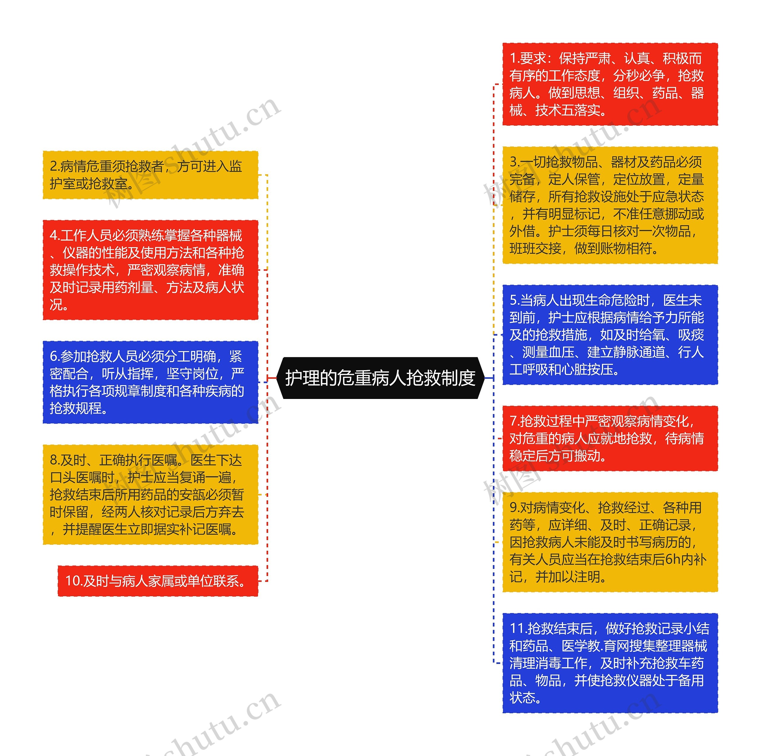 护理的危重病人抢救制度思维导图