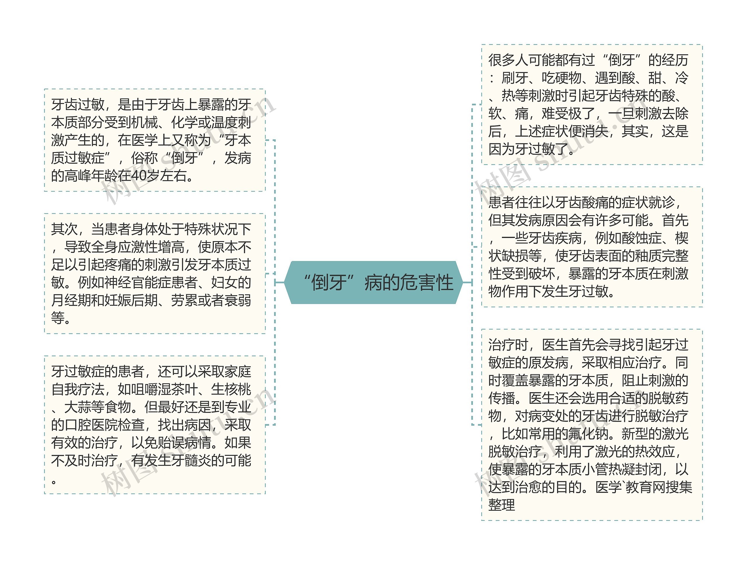 “倒牙”病的危害性思维导图