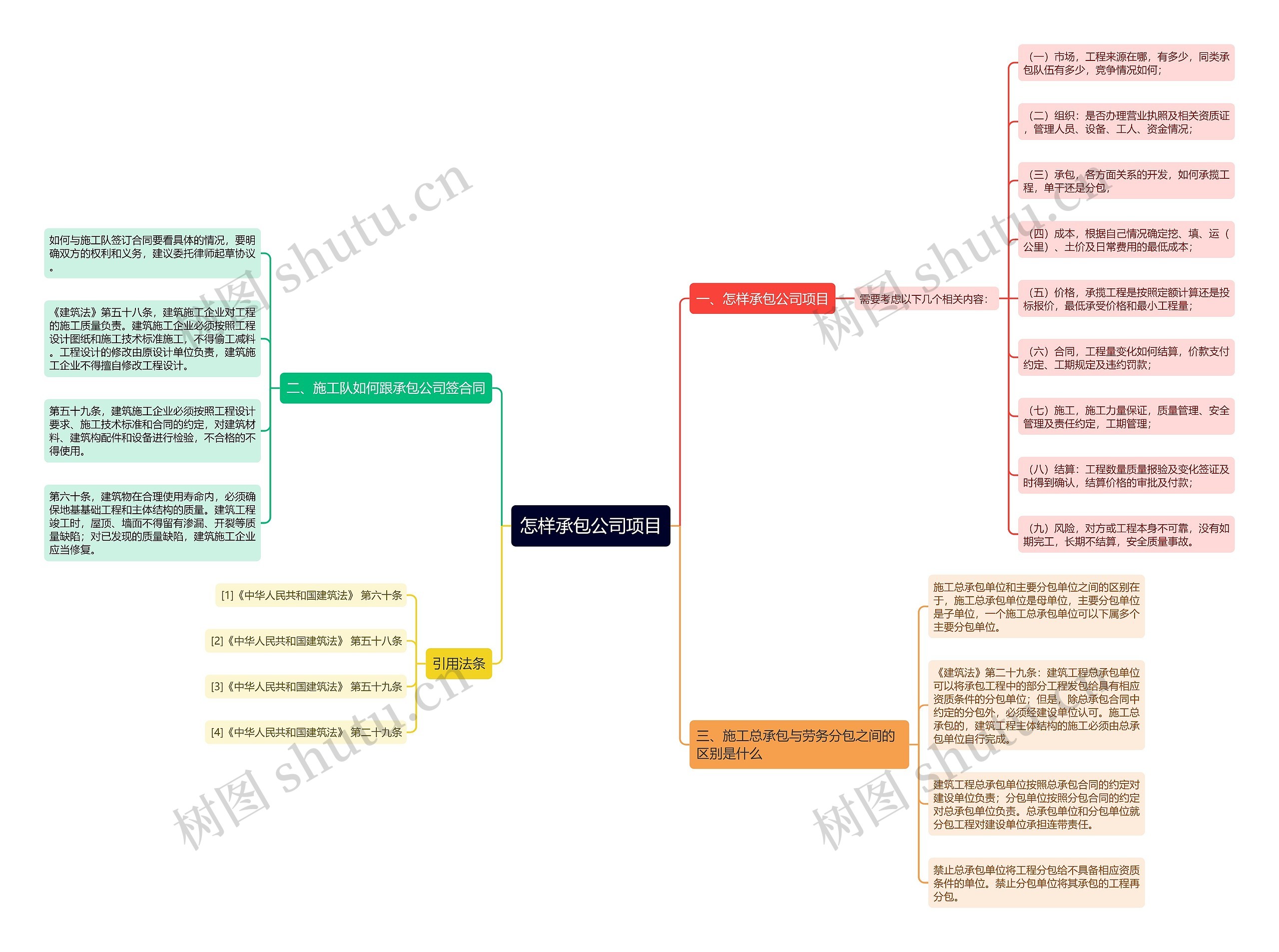 怎样承包公司项目思维导图