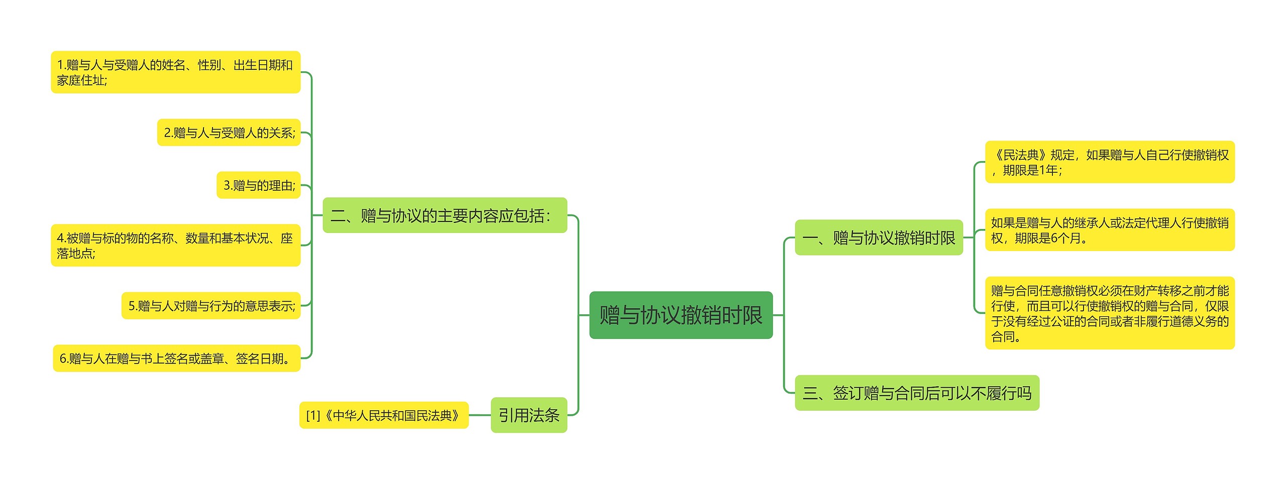 赠与协议撤销时限思维导图