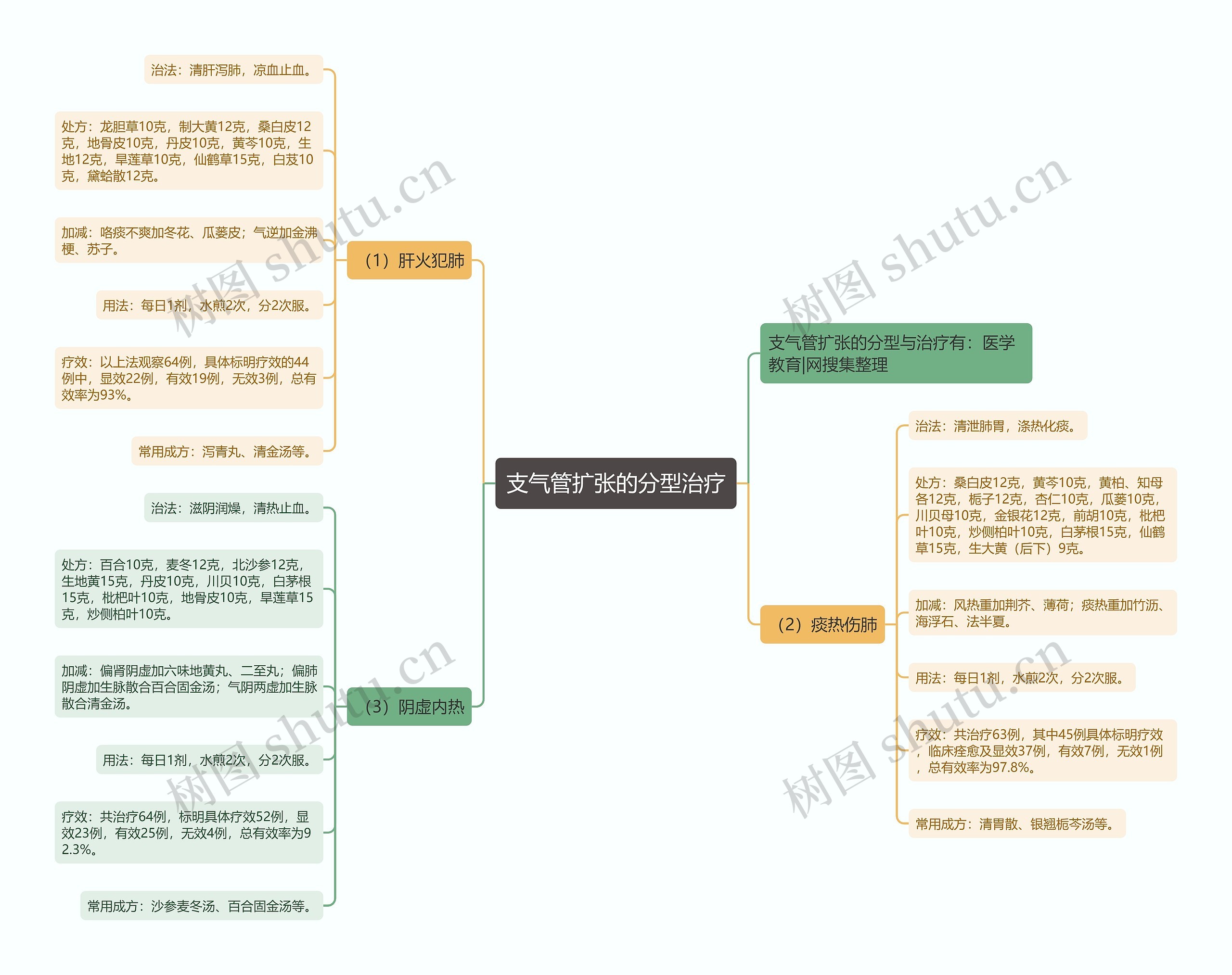 支气管扩张的分型治疗思维导图