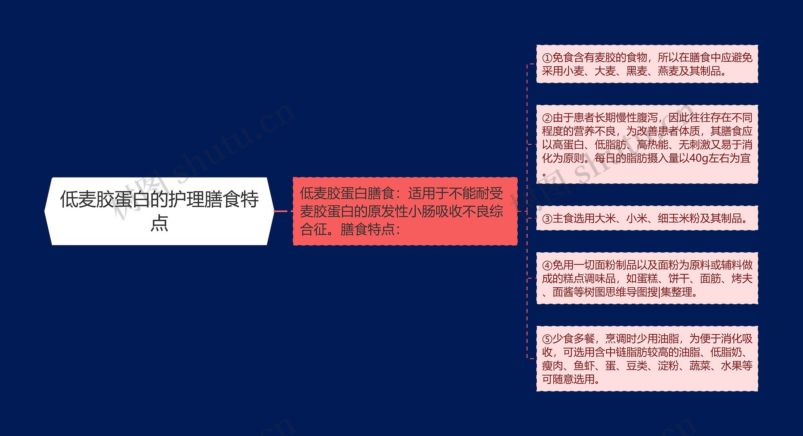 低麦胶蛋白的护理膳食特点思维导图