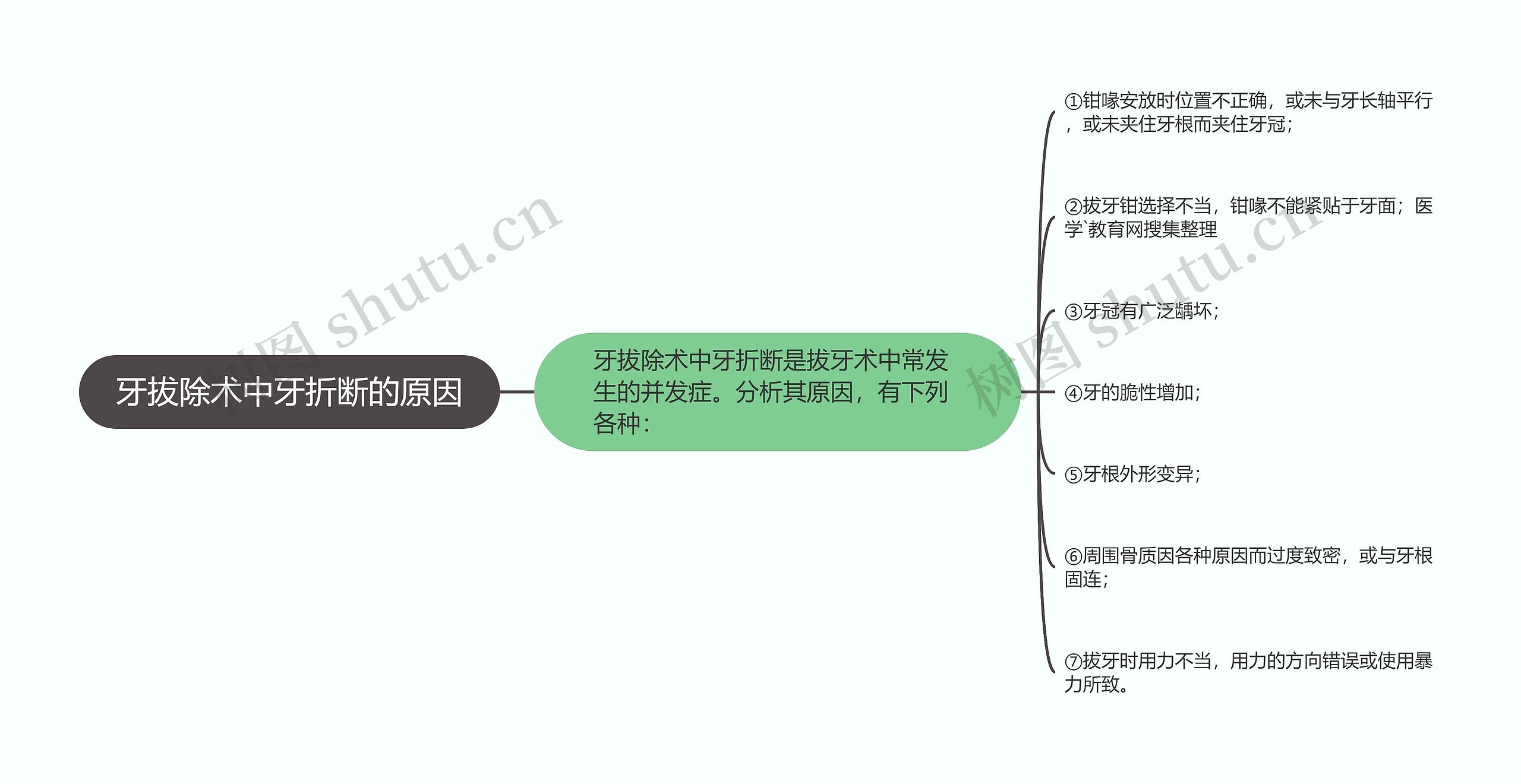 牙拔除术中牙折断的原因思维导图