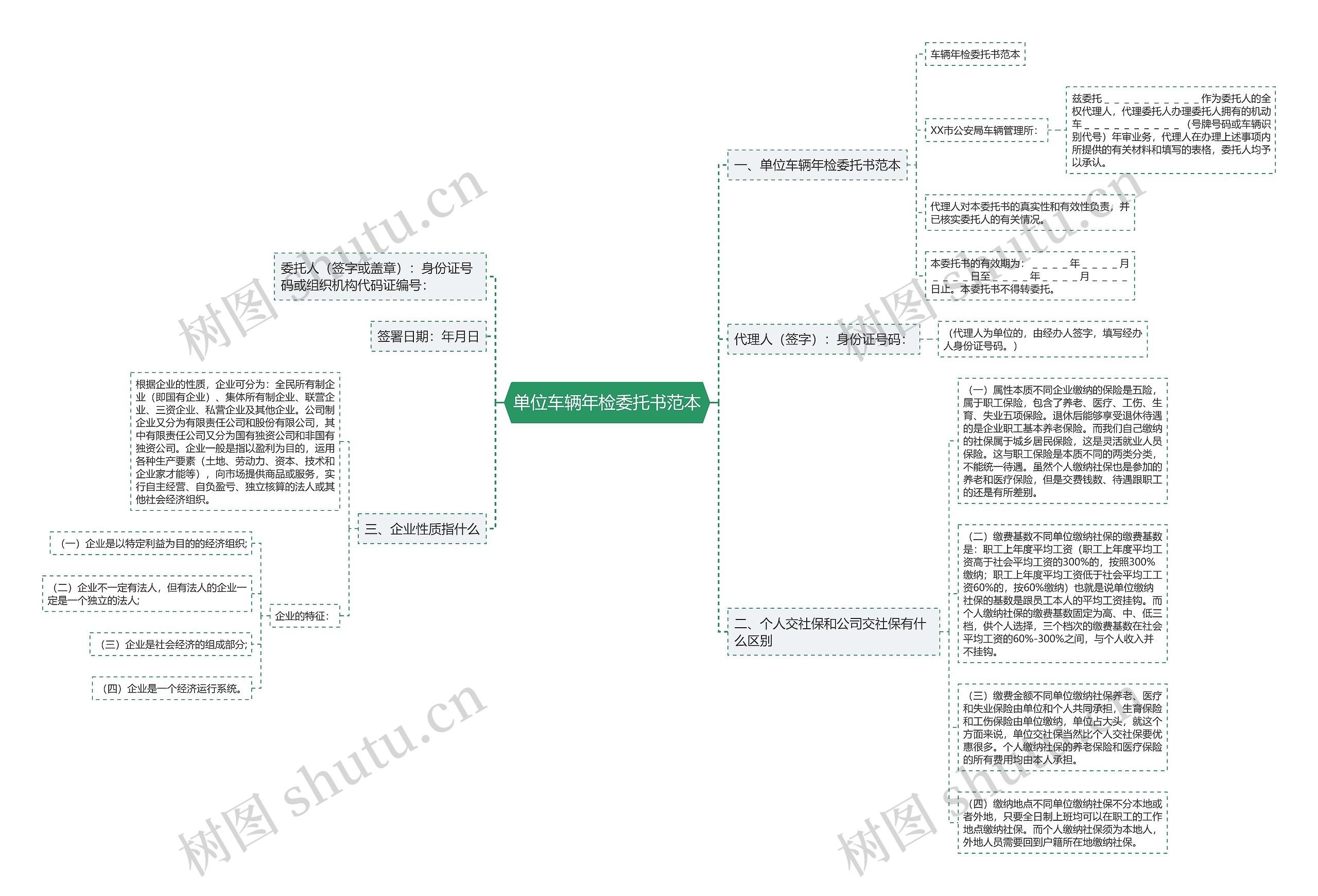 单位车辆年检委托书范本思维导图